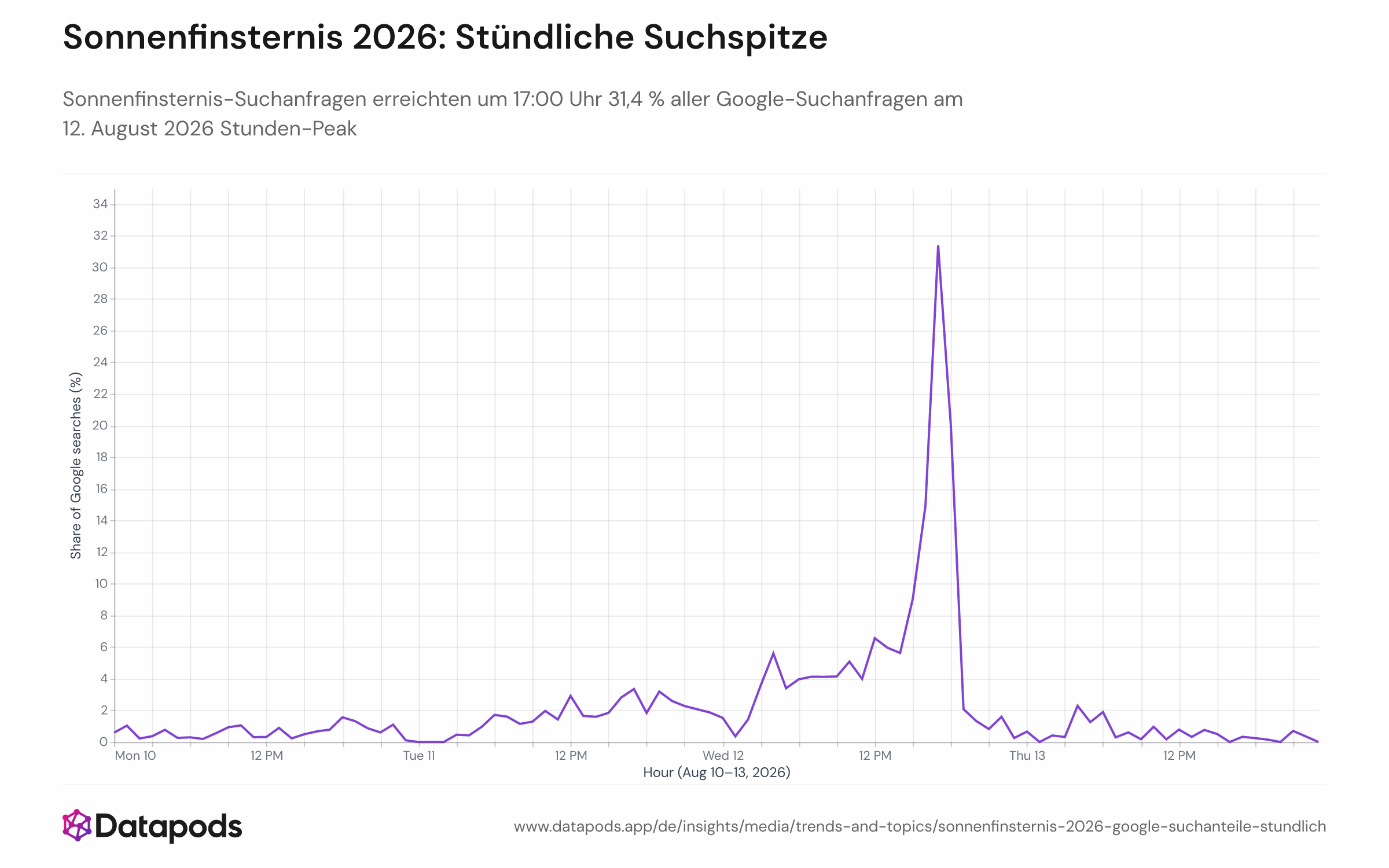 Liniendiagramm mit dem stündlichen Anteil von Suchanfragen mit Sonnenfinsternis-Begriffen an allen Google-Suchanfragen deutscher Onlinenutzer vom 10. bis 13. August 2026. Die vertikale Achse zeigt den Suchanteil in Prozent, die horizontale Achse die Tageszeit. Ein markanter Peak von 31,4 % ist am 12. August 2026 um 17:00 Uhr zu erkennen.
