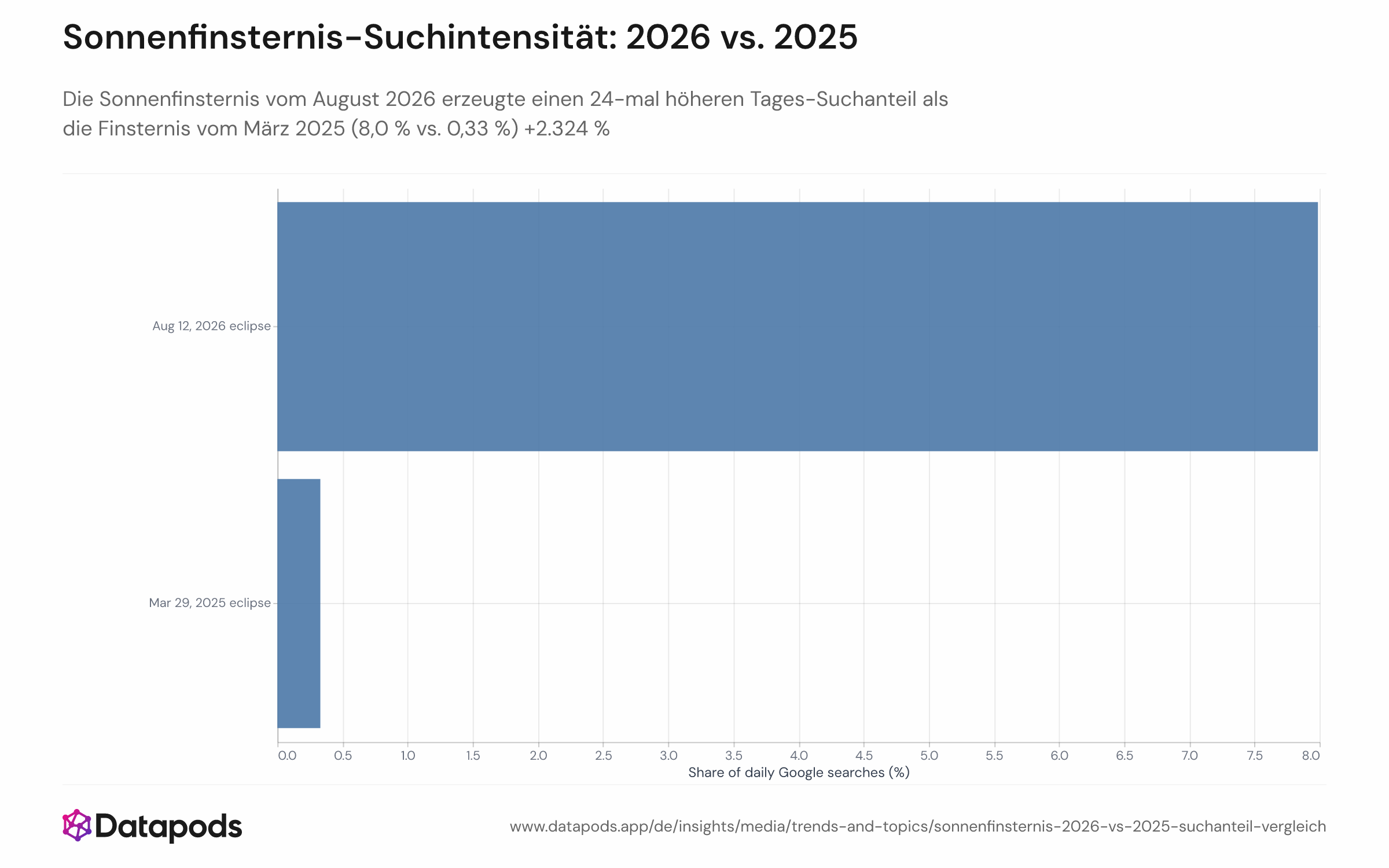 Balkendiagramm mit dem Tages-Suchanteil von Sonnenfinsternis-Begriffen am 12. August 2026 (8,0 %) und am 29. März 2025 (0,33 %) sowie den jeweiligen Stunden-Peak-Werten (31,4 % vs. 1,5 %). Jedes Ereignis wird durch zwei Balken dargestellt: einen für den Tagesanteil und einen für den höchsten Stundenwert.