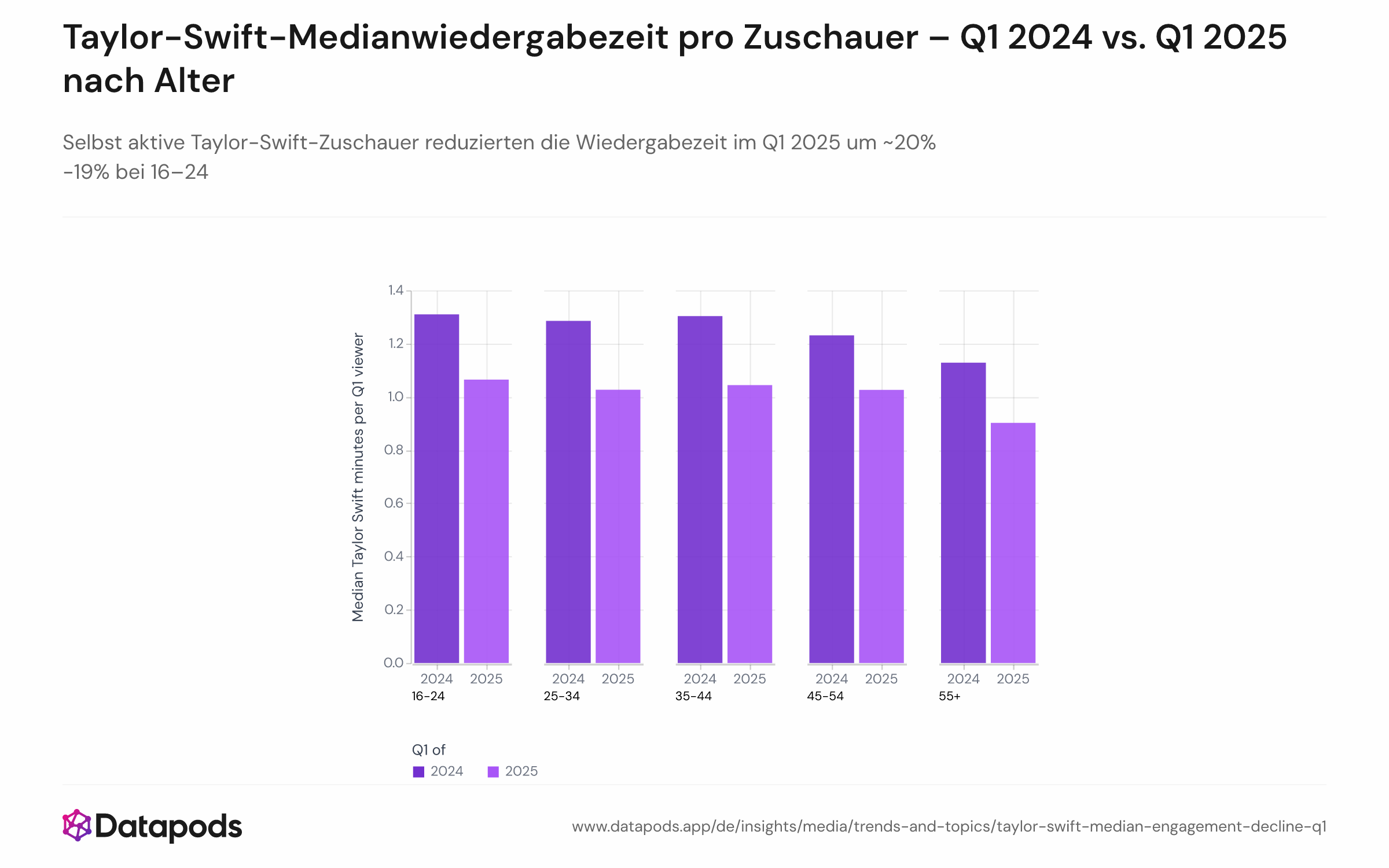 Gruppiertes Balkendiagramm der medianen vierteljährlichen Wiedergabezeit pro aktivem Taylor-Swift-Zuschauer über Altersgruppen 16–24, 25–34, 35–44, 45–54 und 55+, das Q1 2024 mit Q1 2025 vergleicht und Rückgänge von 15–22% über die meisten Gruppen zeigt.