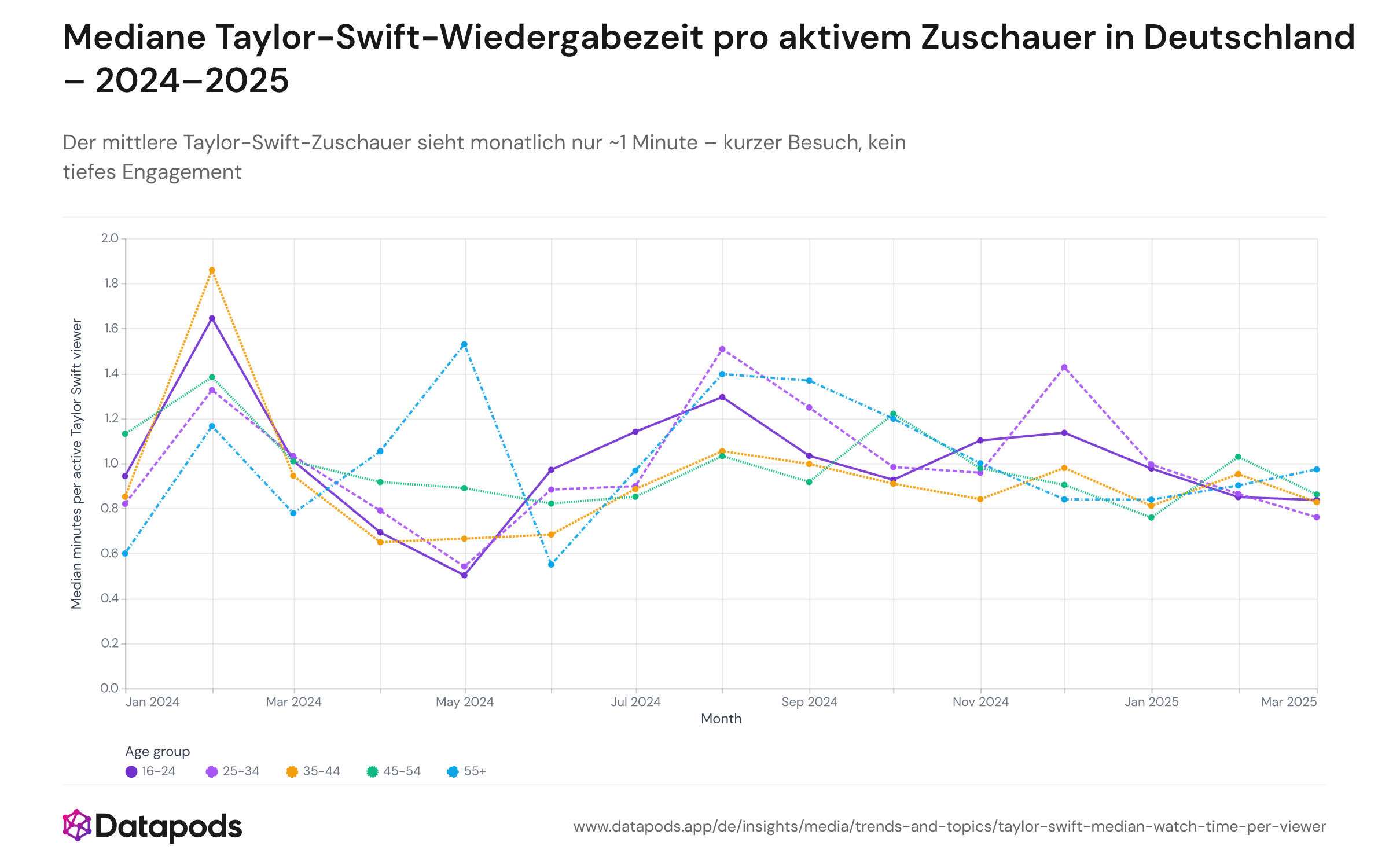 Mehrfach-Liniendiagramm der medianen monatlichen Wiedergabezeit pro aktivem Taylor-Swift-Zuschauer über Altersgruppen 16–24, 25–34, 35–44, 45–54 und 55+ von Januar 2024 bis März 2025, zwischen 0,6 und 1,9 Minuten.