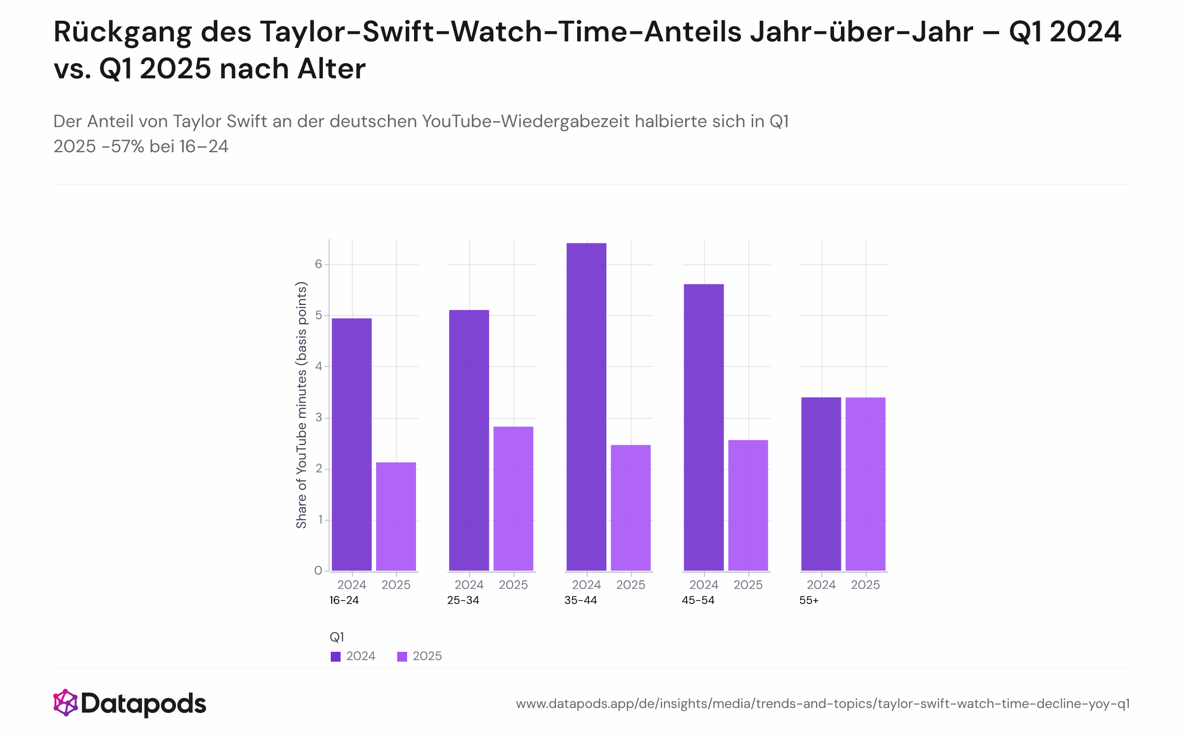 Gruppiertes Balkendiagramm, das den Anteil von Taylor Swift an der YouTube-Wiedergabezeit über Altersgruppen in Q1 2024 gegen Q1 2025 vergleicht und Rückgänge zwischen –57% und stabil zeigt.