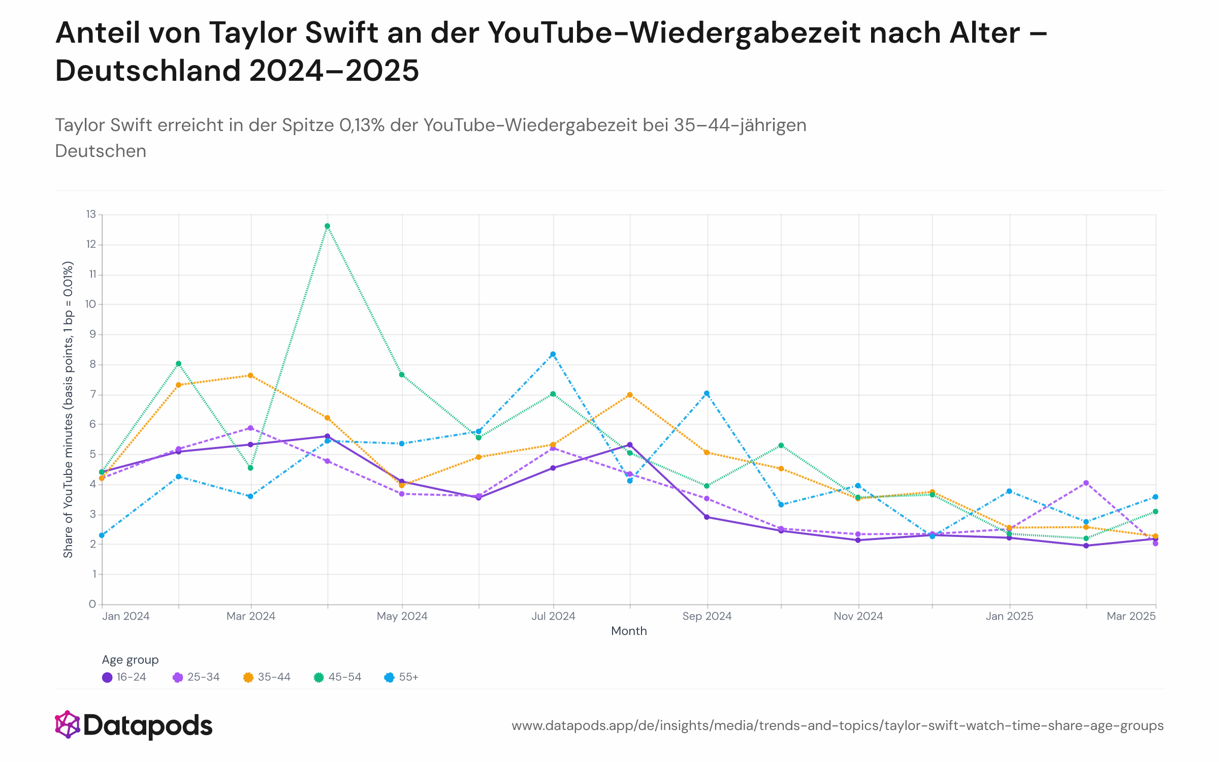 Mehrfach-Liniendiagramm, das den Anteil von Taylor Swift an der gesamten YouTube-Wiedergabezeit über Altersgruppen 16–24, 25–34, 35–44, 45–54 und 55+ von Januar 2024 bis März 2025 verfolgt.