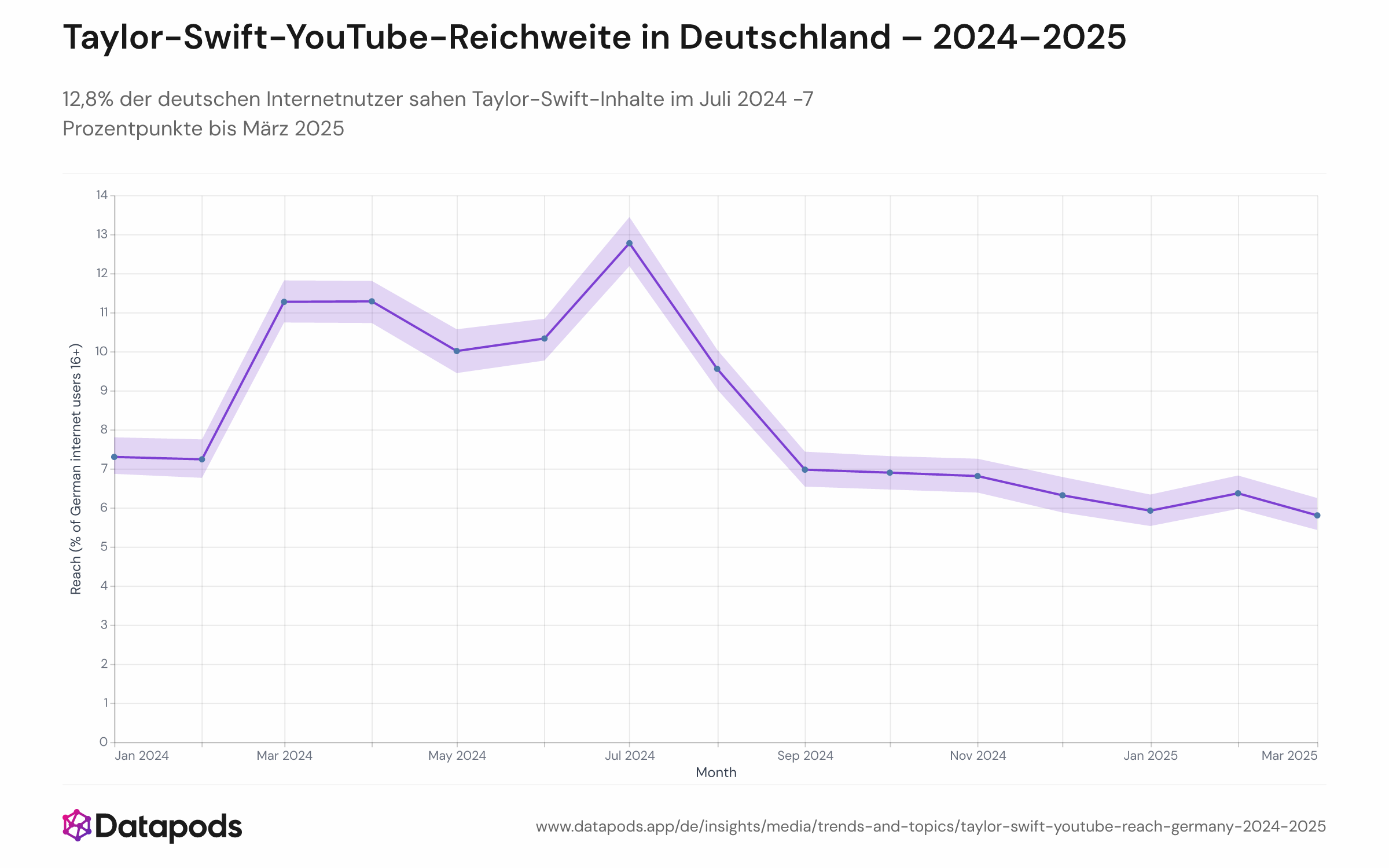 Liniendiagramm der monatlichen Reichweite von Taylor-Swift-YouTube-Inhalten bei deutschen Internetnutzern von Januar 2024 bis März 2025, mit Spitzenwert von 12,8% im Juli 2024.