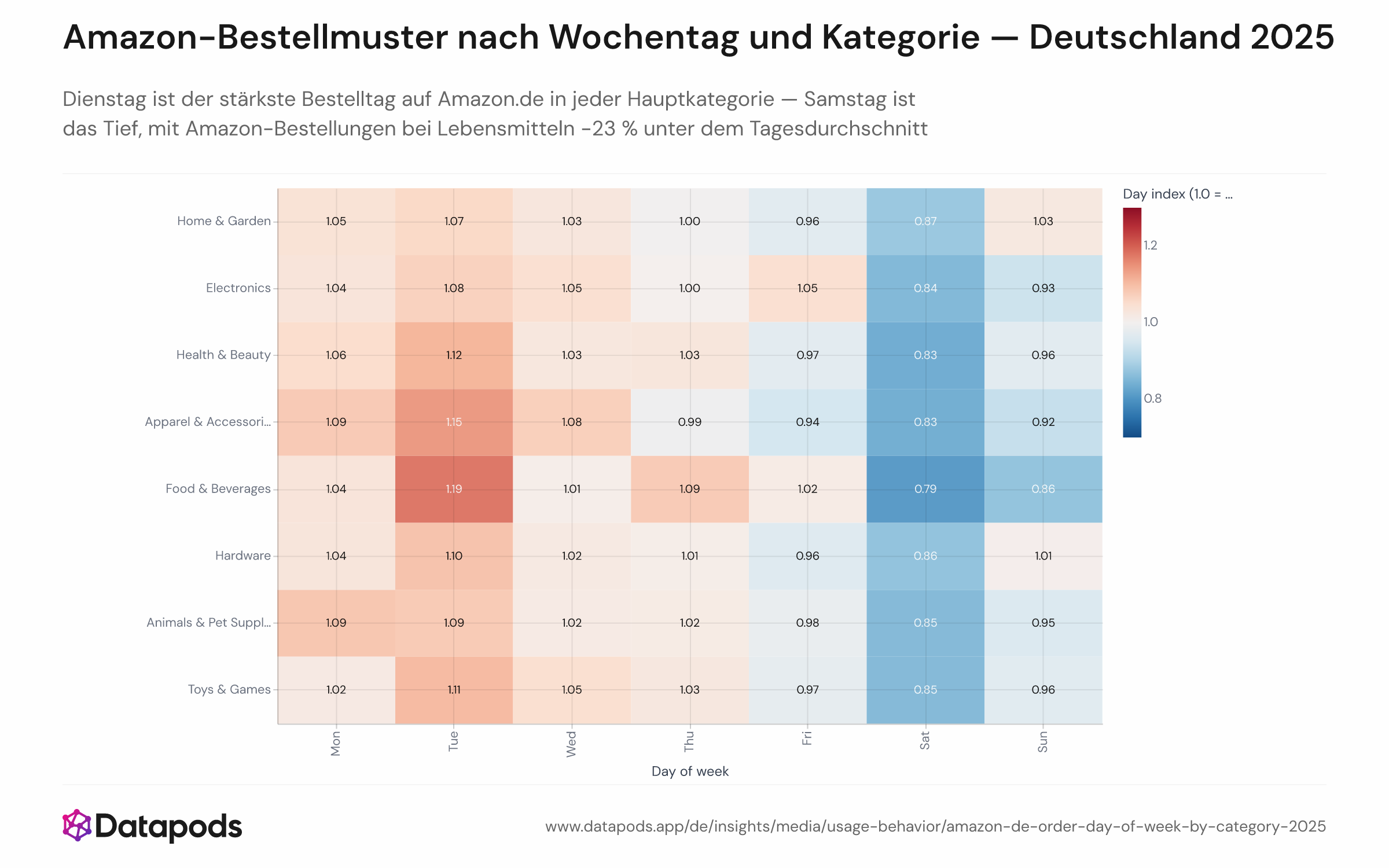 Indexierte Heatmap oder Mehrliniendiagramm der täglichen Amazon.de-Bestellmengen nach Wochentag für jede Hauptkategorie im Jahr 2025. Der Index ist auf 1,0 für den Kategoriedurchschnitt normiert. Dienstag zeigt den höchsten Indexwert; Samstag den niedrigsten. Lebensmittel weisen mit -23 % den stärksten Wochenend-Einbruch auf, Heim & Garten mit -7 % den schwächsten.