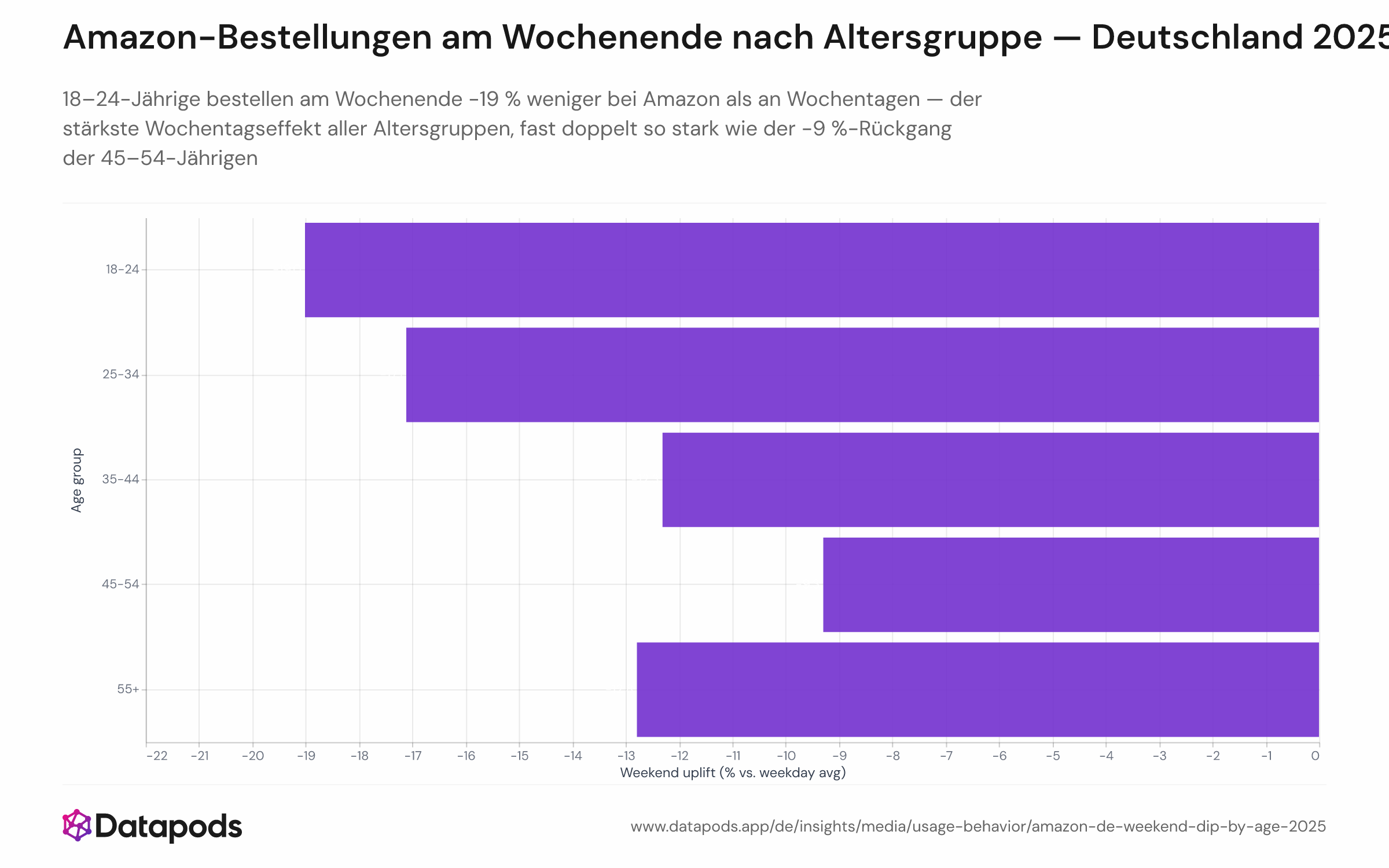 Balkendiagramm des Wochenend-Uplifts (Samstag + Sonntag vs. Montag–Freitag-Durchschnitt) bei Amazon.de nach Altersgruppe in Deutschland, 2025. Alle Balken sind negativ und zeigen einen Wochenend-Rückgang an. Die Altersgruppe 18–24 hat mit -19 % den stärksten Rückgang; die Gruppe 45–54 mit -9 % den schwächsten.