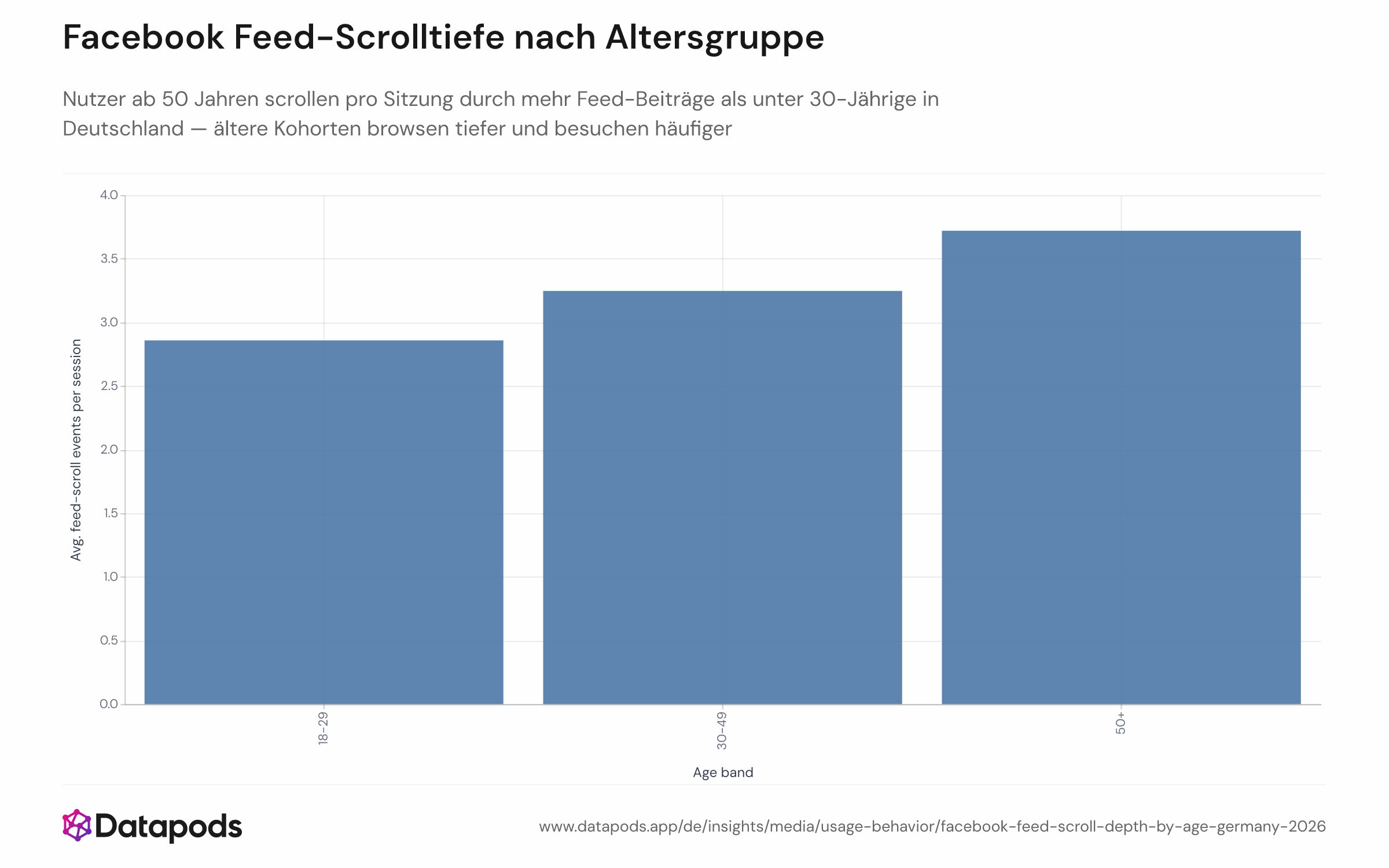 Balkendiagramm, das die durchschnittliche Anzahl von Feed-Scroll-Ereignissen pro Sitzung auf Facebook in Deutschland im Q2 2026 für drei Altersgruppen zeigt: 18–29, 30–49 und 50+. Der Balken der 50+-Gruppe ist am höchsten und weist auf das tiefste Scroll-Verhalten älterer Nutzer pro Sitzung hin.