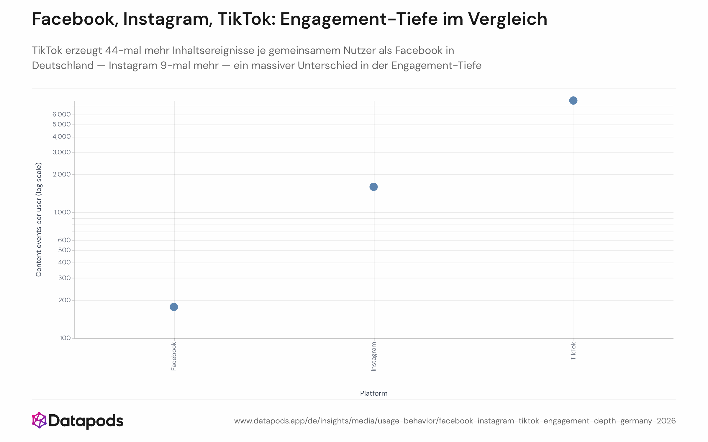 Balkendiagramm, das die durchschnittlichen Inhaltskonsumereignisse je Nutzer im Juni 2026 auf Facebook, Instagram und TikTok unter 331 deutschen Nutzern, die auf allen drei Plattformen aktiv waren, vergleicht. Facebook zeigt 177 Ereignisse, Instagram 1.593 und TikTok 7.741 — ein 44-facher Abstand zwischen der niedrigsten und der höchsten Plattform.
