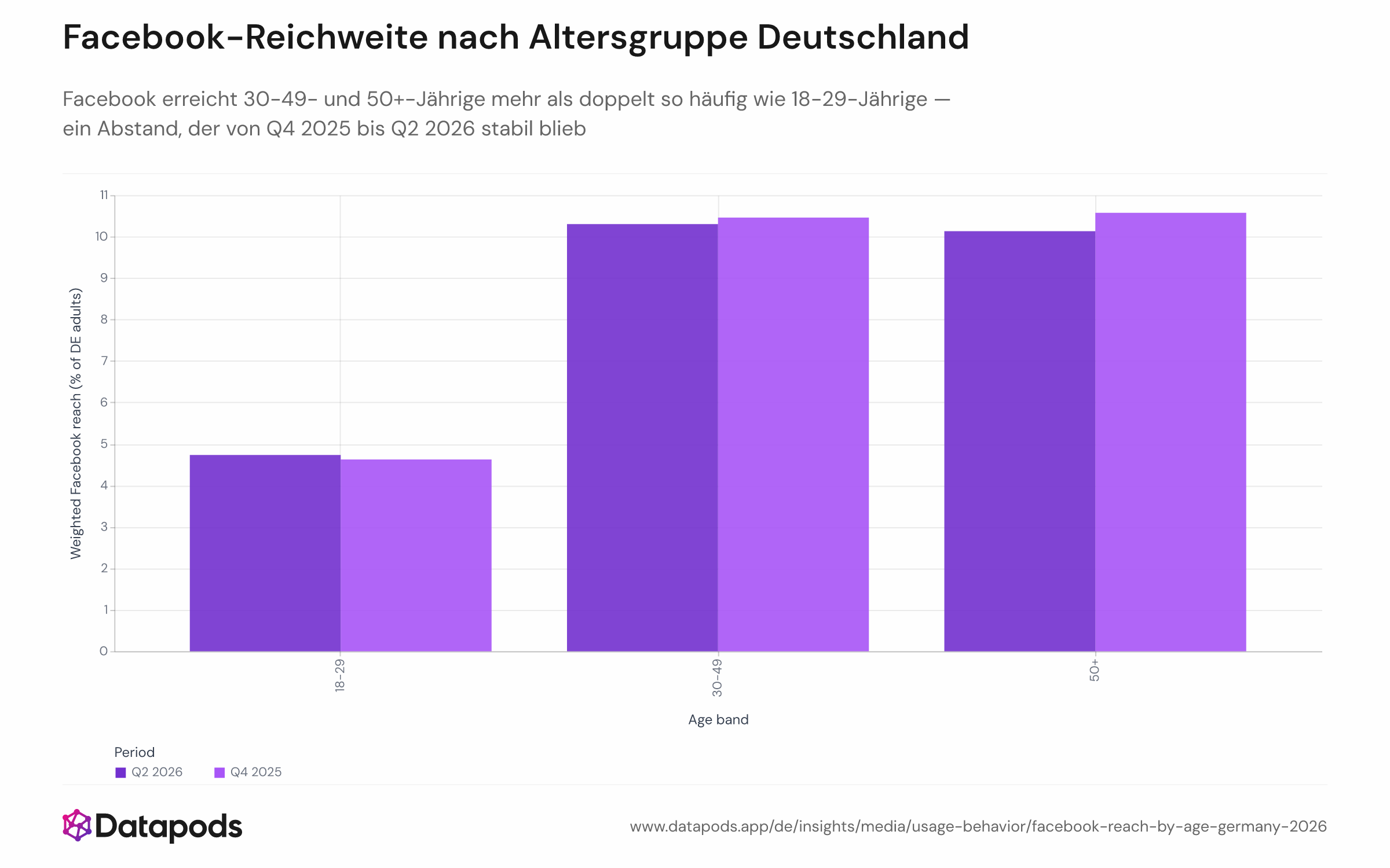 Gruppiertes Balkendiagramm, das die gewichtete Facebook-Reichweite (als Anteil der deutschen Online-Bevölkerung) für drei Altersgruppen — 18–29, 30–49 und 50+ — in Q4 2025 und Q2 2026 vergleicht. Die Balken der Gruppen 30–49 und 50+ sind in beiden Perioden konstant mehr als doppelt so hoch wie jener der 18–29-Jährigen.