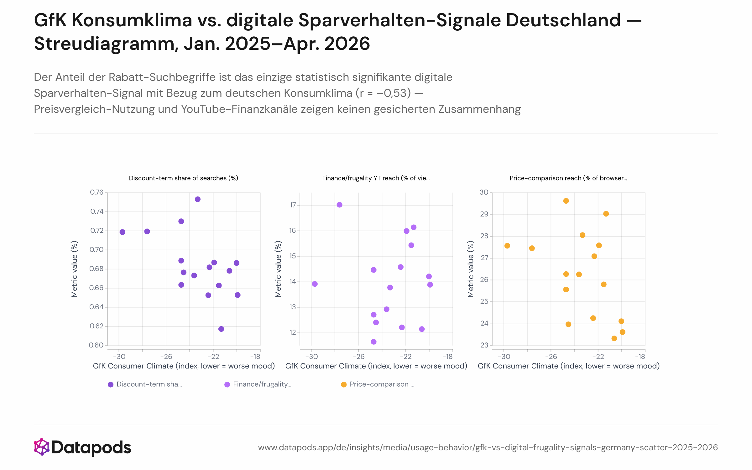 Streudiagramm mit drei Datenreihen, jeweils 16 monatliche Beobachtungen von Januar 2025 bis April 2026. Die x-Achse zeigt den GfK/NIM-Konsumklimaindex (Bereich ca. –18 bis –30). Die y-Achse bildet drei digitale Sparverhalten-Kennzahlen ab: Reichweite von Preisvergleichs-Webseiten (%), Rabatt-Suchbegriff-Anteil der Google-Suchen (%) und Reichweite von YouTube-Finanzkanälen (%). Jede Reihe enthält eine lineare Regressionslinie.