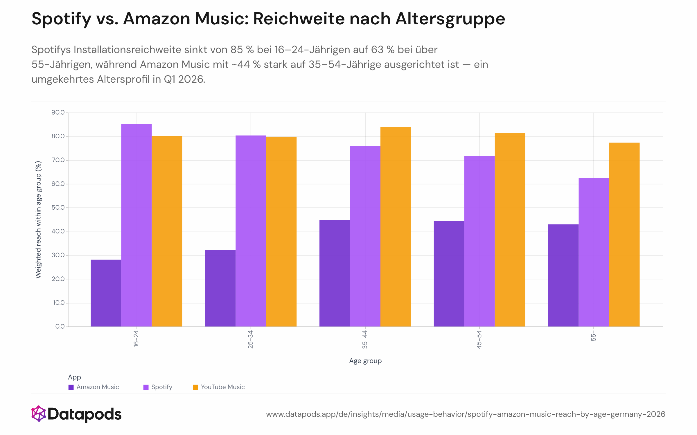 Gruppiertes Balkendiagramm mit der Install-Base-Reichweite (%) von Spotify, YouTube Music und Amazon Music über fünf Altersgruppen (16–24, 25–34, 35–44, 45–54, 55+) unter deutschen Erwachsenen in Q1 2026. Spotify sinkt von ~85 % (16–24) auf ~63 % (55+); Amazon Music erreicht seinen Höchstwert von ~44 % in der Gruppe 35–54; YouTube Music zeigt eine flachere Verteilung über alle Altersgruppen.