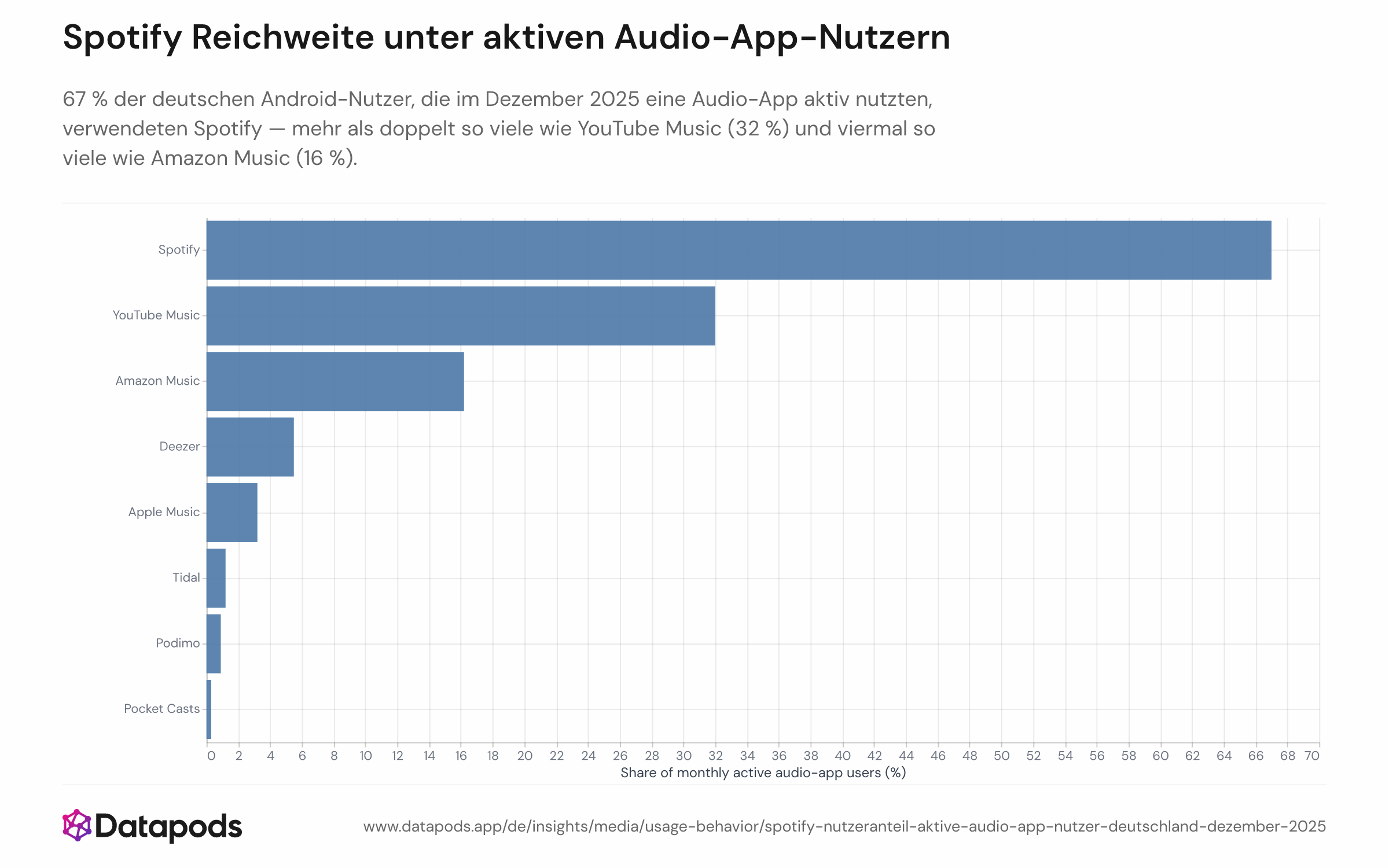Horizontales Balkendiagramm mit dem Anteil aktiver Android-Audio-App-Nutzer in Deutschland, die jede der acht erfassten Apps im Dezember 2025 genutzt haben. Spotify führt mit 67 %, gefolgt von YouTube Music (32 %), Amazon Music (16,2 %), Deezer (5,5 %), Apple Music (3,2 %), Tidal (1,2 %), Podimo (0,9 %) und Pocket Casts (0,3 %).