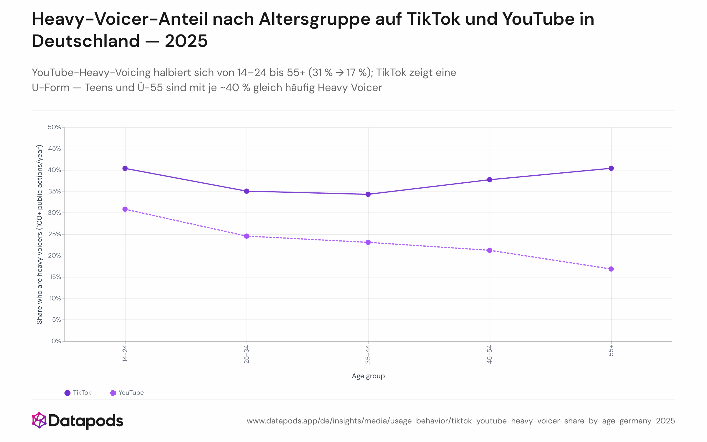 Liniendiagramm, das den Anteil aktiver deutscher Nutzer zeigt, die Heavy Voicer (100+ öffentliche Aktionen pro Jahr) sind — nach Altersgruppe (14–24, 25–34, 35–44, 45–54 und 55+) für TikTok und YouTube im Jahr 2025. YouTube zeigt einen monotonen Rückgang von 31 % auf 17 %; TikTok zeigt eine U-förmige Kurve von ~40 % bei 14–24, einem Tief von ~34 % bei 25–44 und einem Wiederanstieg auf ~40 % bei 55+.