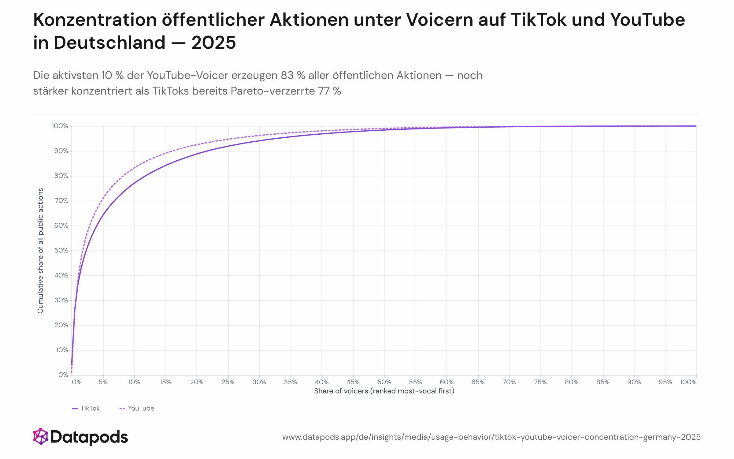 Kumulative Konzentrationskurve (Lorenz-Stil), die den Anteil aller öffentlichen Aktionen 2025 zeigt, der von den aktivsten Voicern erzeugt wurde — separat für TikTok (7.958 Voicer) und YouTube (20.737 Voicer) unter aktiven deutschen Nutzern. Die x-Achse zeigt den kumulierten Anteil der Voicer, geordnet von den aktivsten zu den wenigsten aktiven; die y-Achse zeigt ihren kumulierten Anteil an allen öffentlichen Aktionen. Schlüsselmarken: Die Top 10 % der Voicer sind für 77 % (TikTok) und 83 % (YouTube) aller öffentlichen Aktionen verantwortlich.