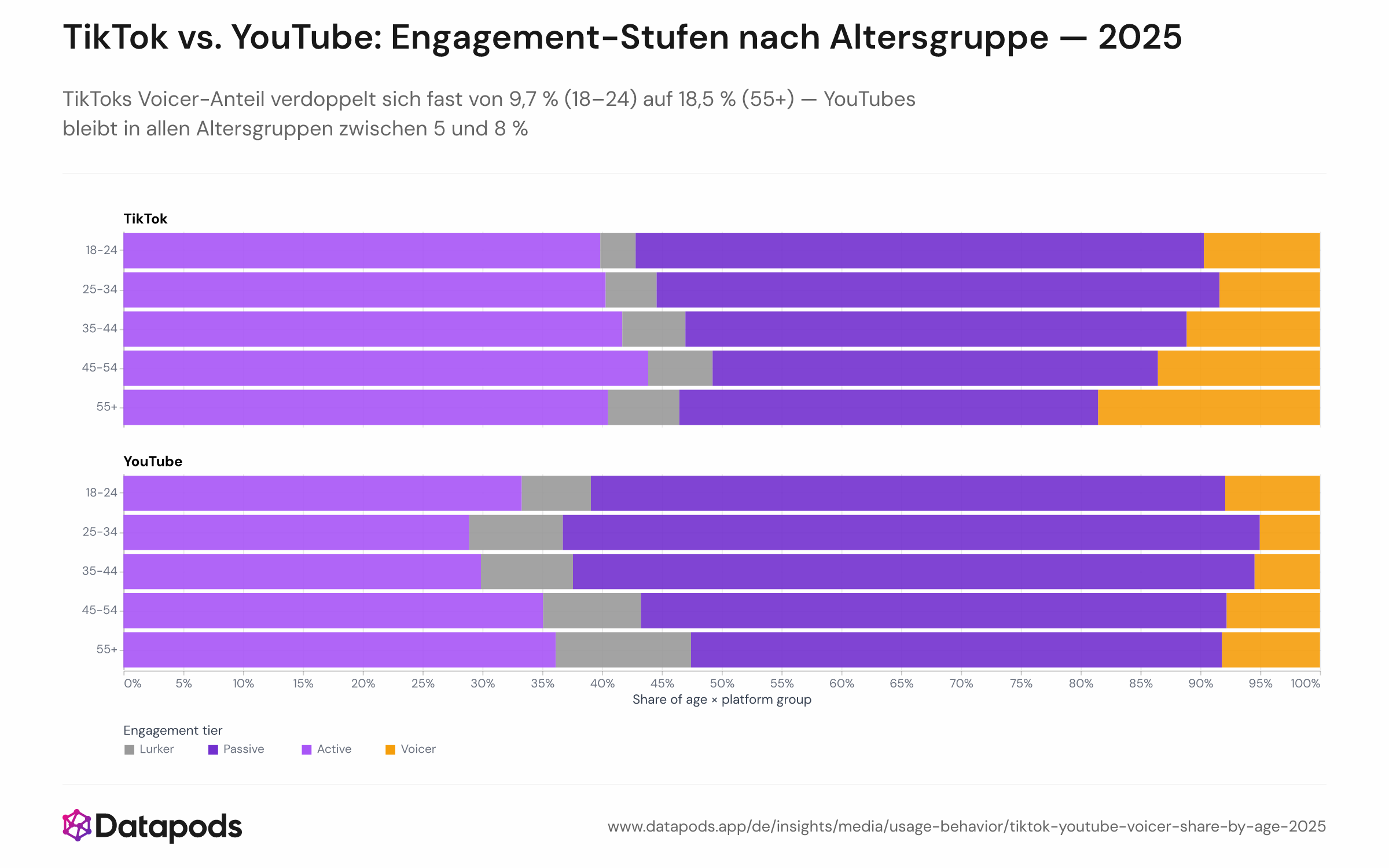 Gestapeltes Balkendiagramm mit dem Anteil der Nutzer in jeder Engagement-Stufe (Lurker, Passive, Active, Voicer), aufgeteilt nach Altersgruppe (18–24, 25–34, 35–44, 45–54, 55+) und Plattform (TikTok und YouTube) für 2025. Jeder Balken entspricht 100 % der Nutzer in der jeweiligen Alters-Plattform-Kombination, die Stufen sind als Segmente gestapelt.