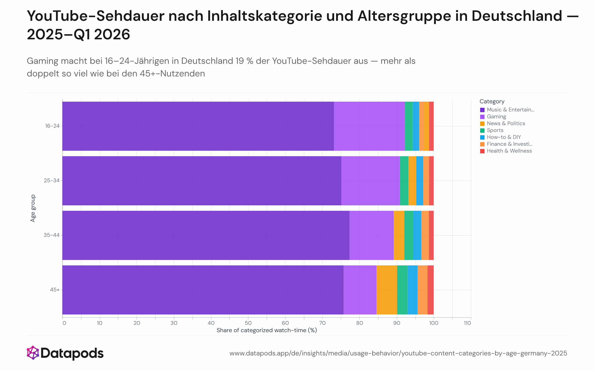 Gruppiertes Balkendiagramm mit dem Anteil der kategorisierten YouTube-Sehdauer je Inhaltskategorie, aufgeschlüsselt nach Altersgruppe (16–24, 25–34, 35–44, 45+) für deutsche Nutzende, Zeitraum Januar 2025 bis März 2026. Musik & Unterhaltung ist in allen Gruppen die dominante Kategorie (~73–77 %). Gaming sinkt von 19,1 % bei 16–24-Jährigen auf 8,9 % bei 45+. Nachrichten & Politik steigt von 1,3 % bei 16–24-Jährigen auf 5,6 % bei 45+.