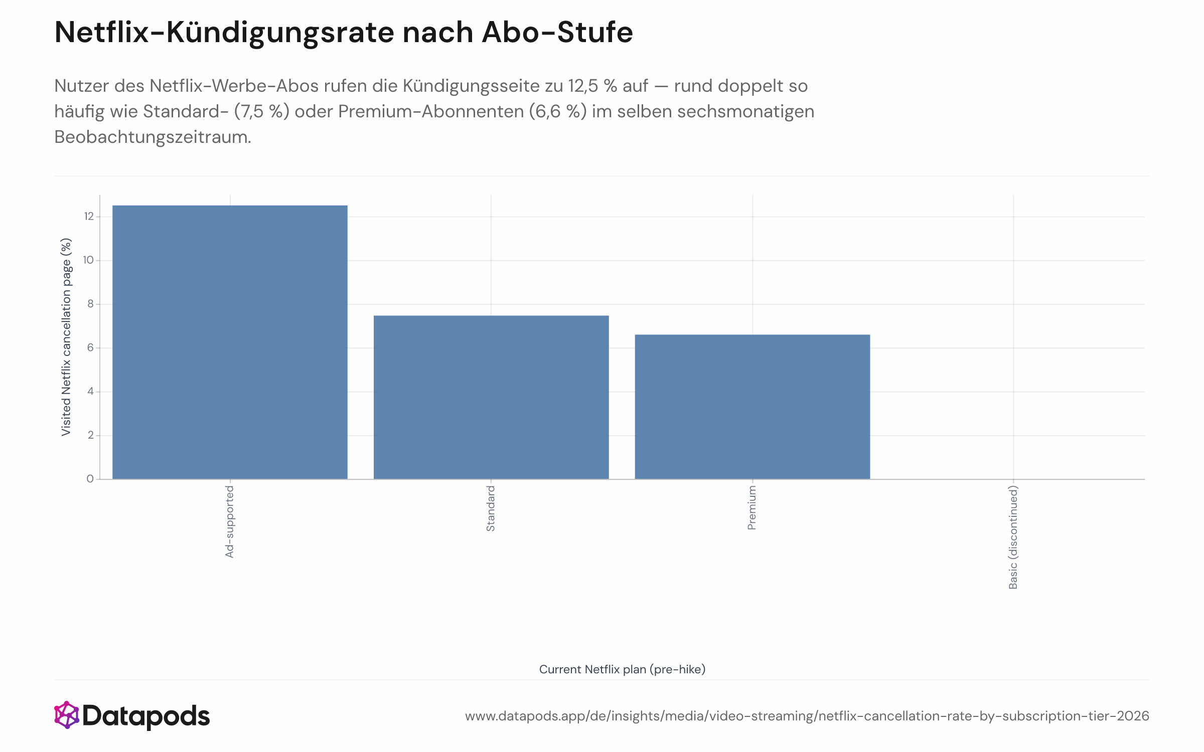 Balkendiagramm, das den Anteil der deutschen netflix.com-Besucher zeigt, die die Kündigungsseite mindestens einmal aufgerufen haben, aufgeschlüsselt nach Abo-Stufe — Werbe-Abo, Standard, Premium und Legacy-Basis-Abo — im Zeitraum vom 1. März bis zum 7. September 2026. Die y-Achse zeigt den Anteil in Prozent; jeder Balken steht für eine Abo-Stufe.