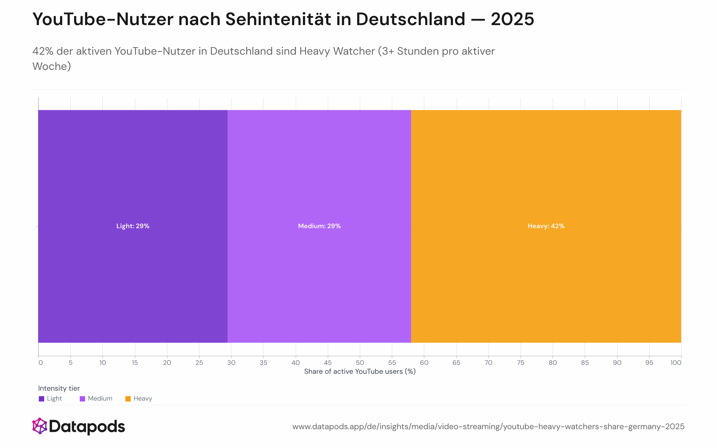 Zusammensetzung aktiver YouTube-Nutzer in Deutschland nach Sehintenität (Light, Medium, Heavy), mit Heavy Watchern bei 42% als dominantem Segment.