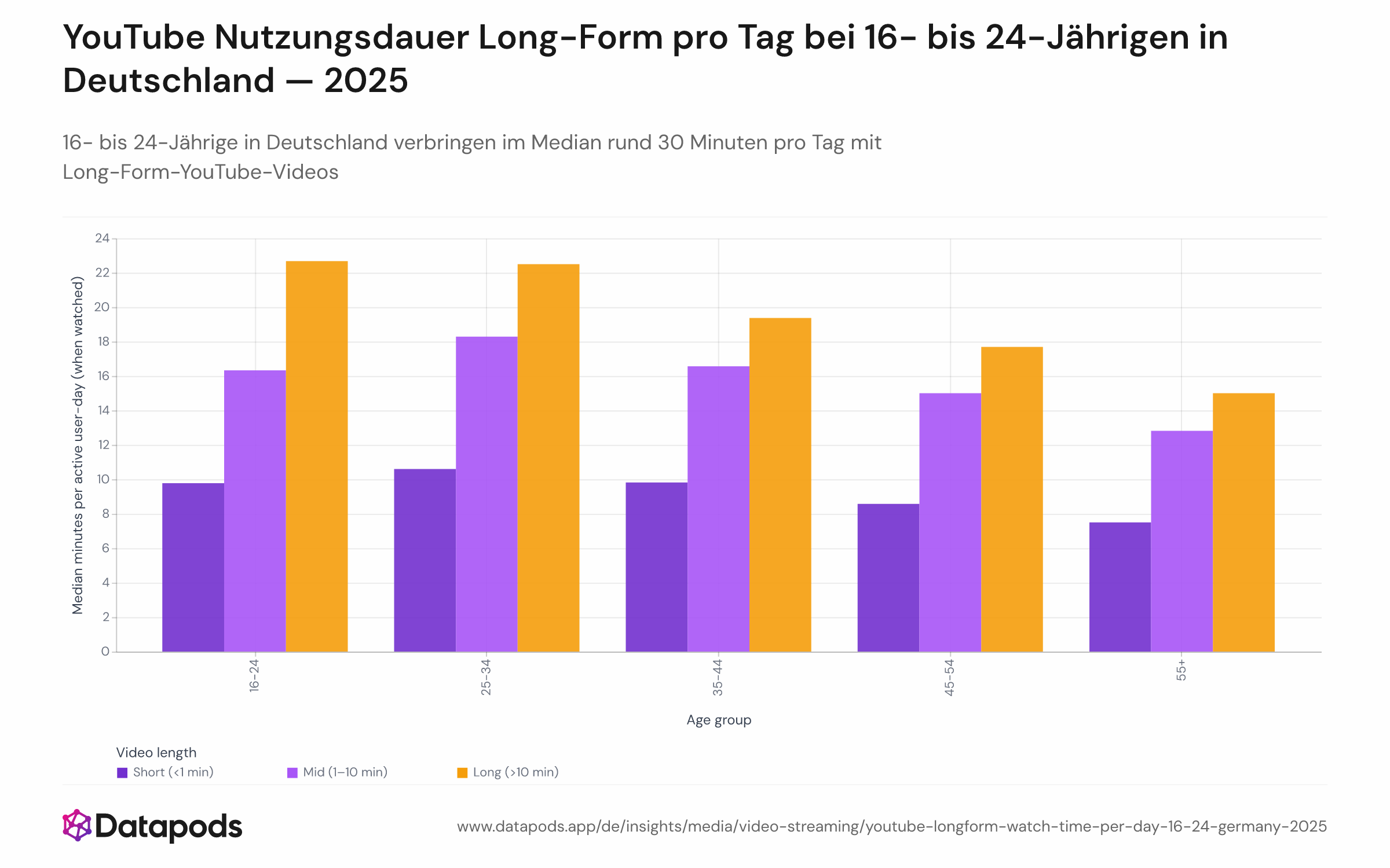 Balkendiagramm mit der medianen YouTube-Nutzungsdauer pro aktivem Nutzungstag für deutsche Nutzende im Alter von 16 bis 24 Jahren im Jahr 2025, aufgeteilt nach Videolägen-Kategorie: Shorts (unter 1 Minute), Mid-Form (1–10 Minuten) und Long-Form (über 10 Minuten). Long-Form führt mit rund 30 Minuten, gefolgt von Mid-Form (rund 15 Min.) und Shorts (rund 7–8 Min.).