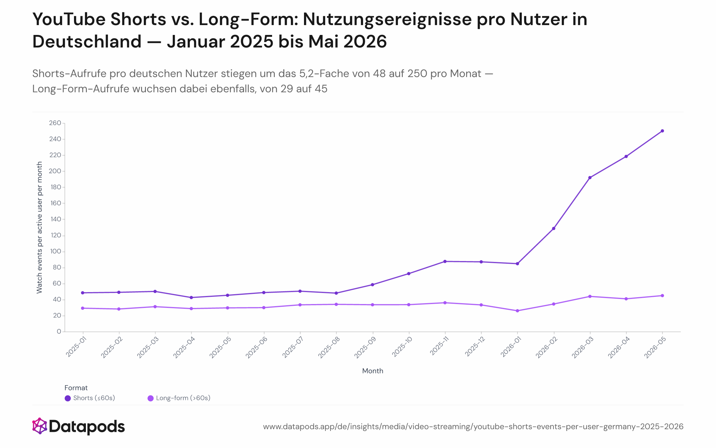 Zweiliniendiagramm, das die monatlichen YouTube-Nutzungsereignisse pro aktivem deutschen Nutzer für Shorts und Long-Form-Inhalte von Januar 2025 bis Mai 2026 zeigt. Shorts-Ereignisse steigen steil von 48 auf 250 pro Nutzer und Monat; Long-Form-Ereignisse wachsen moderat von 29 auf 45 pro Nutzer und Monat.