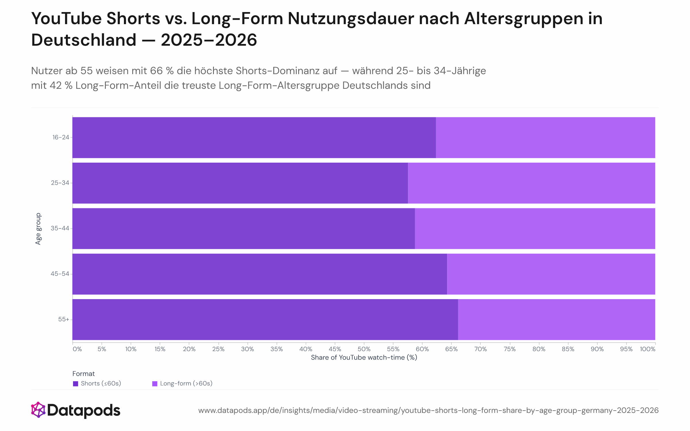 Gestapeltes oder gruppiertes Balkendiagramm, das den Anteil der YouTube-Shorts- und Long-Form-Nutzungsdauer für fünf Altersgruppen (16–24, 25–34, 35–44, 45–54, 55+) bei deutschen Nutzerinnen und Nutzern zeigt, aggregiert über Januar 2025 bis Mai 2026. Der Shorts-Anteil reicht von 57,6 % bei 25- bis 34-Jährigen bis 66,2 % bei Nutzerinnen und Nutzern ab 55 Jahren.