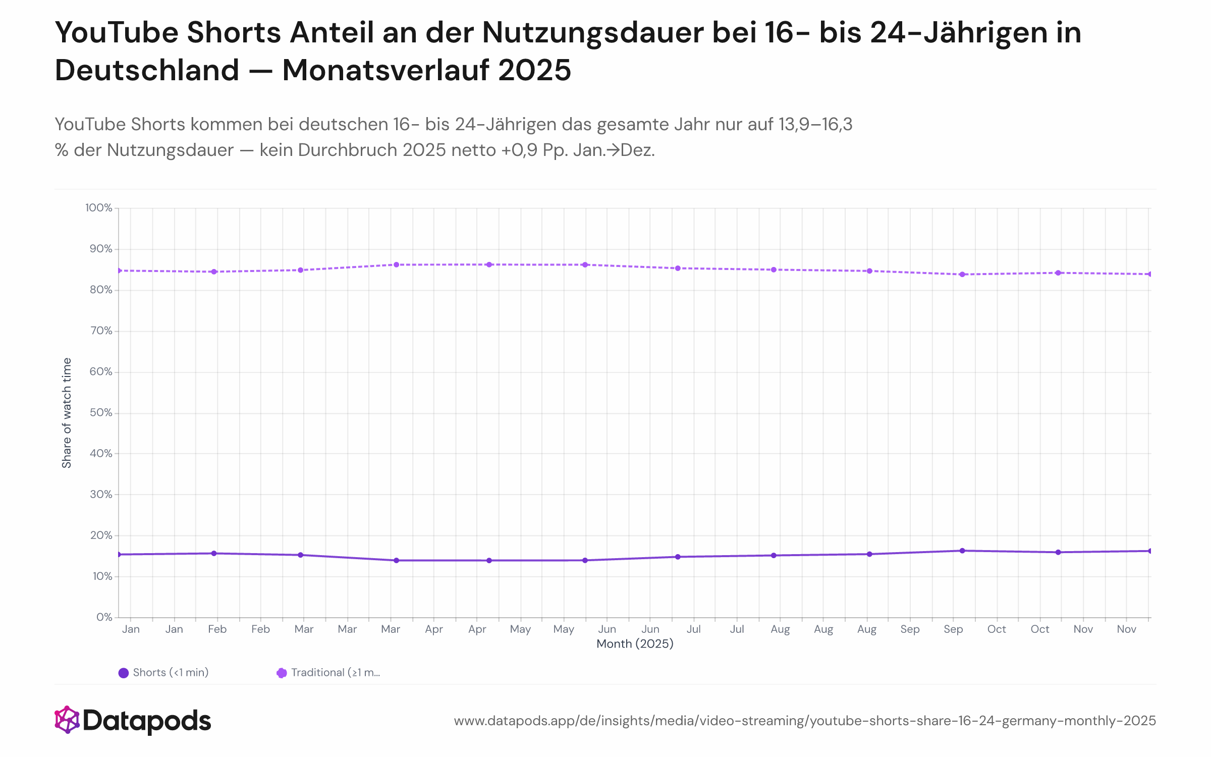 Liniendiagramm mit dem monatlichen Anteil der gesamten YouTube-Nutzungsdauer für deutsche Nutzende im Alter von 16 bis 24 Jahren im Jahr 2025, aufgeteilt in Shorts (unter 1 Minute) und traditionelle Videos (1 Minute oder länger). Shorts schwanken zwischen 13,9 % und 16,3 %, mit einem Höchstwert im Oktober; traditionelle Videos halten durchgehend 83,7–86,1 % pro Monat.
