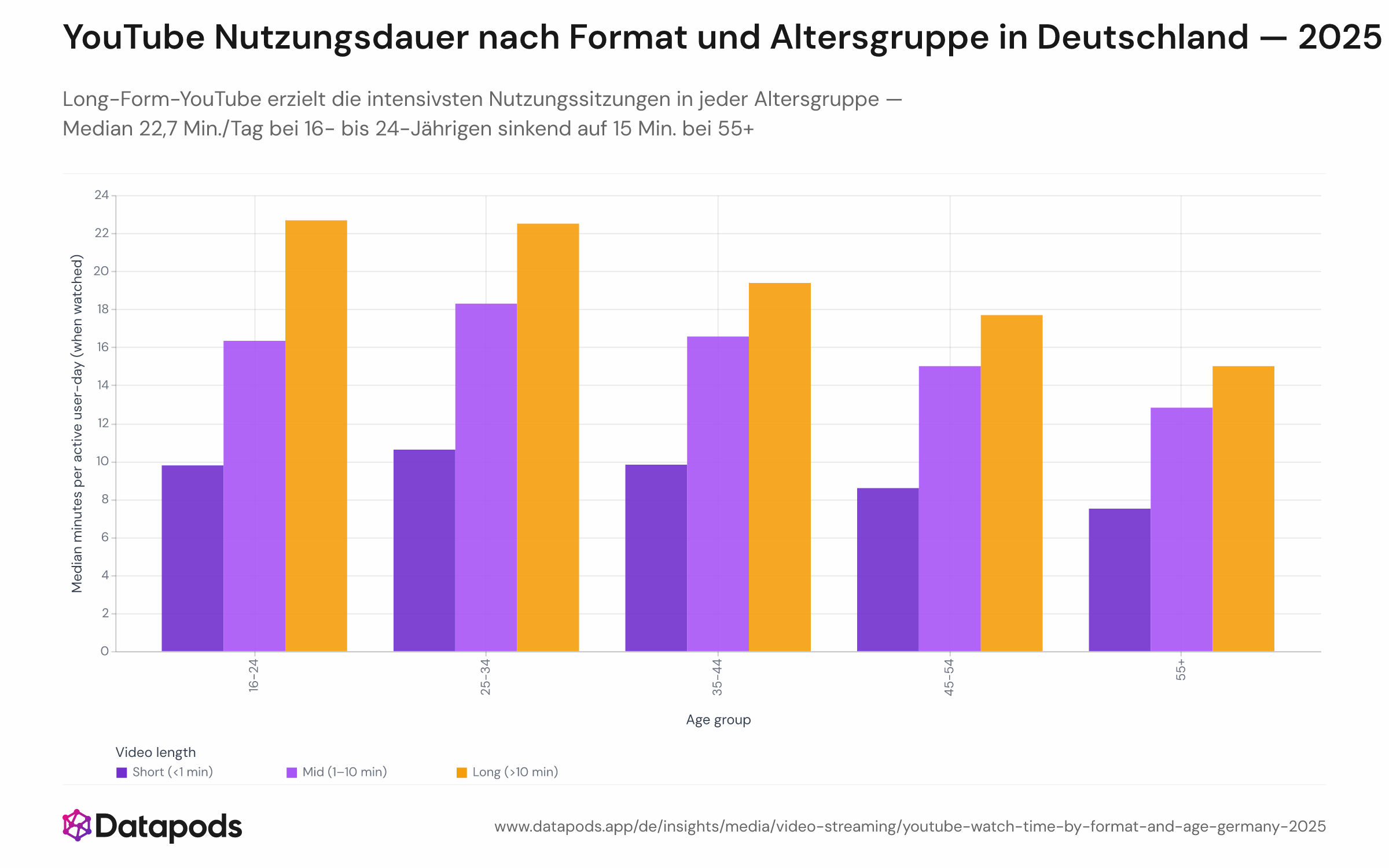 Gruppiertes Balkendiagramm mit der medianen YouTube-Nutzungsdauer pro aktivem Nutzungstag in Deutschland 2025, aufgeteilt nach Altersgruppe (16–24, 25–34, 35–44, 45–54, 55+) und Videolägen-Kategorie (Shorts unter 1 Min., Mid-Form 1–10 Min., Long-Form über 10 Min.). Die Long-Form-Balken sind in jeder Altersgruppe am höchsten; alle drei Formatbalken sinken mit zunehmendem Alter.