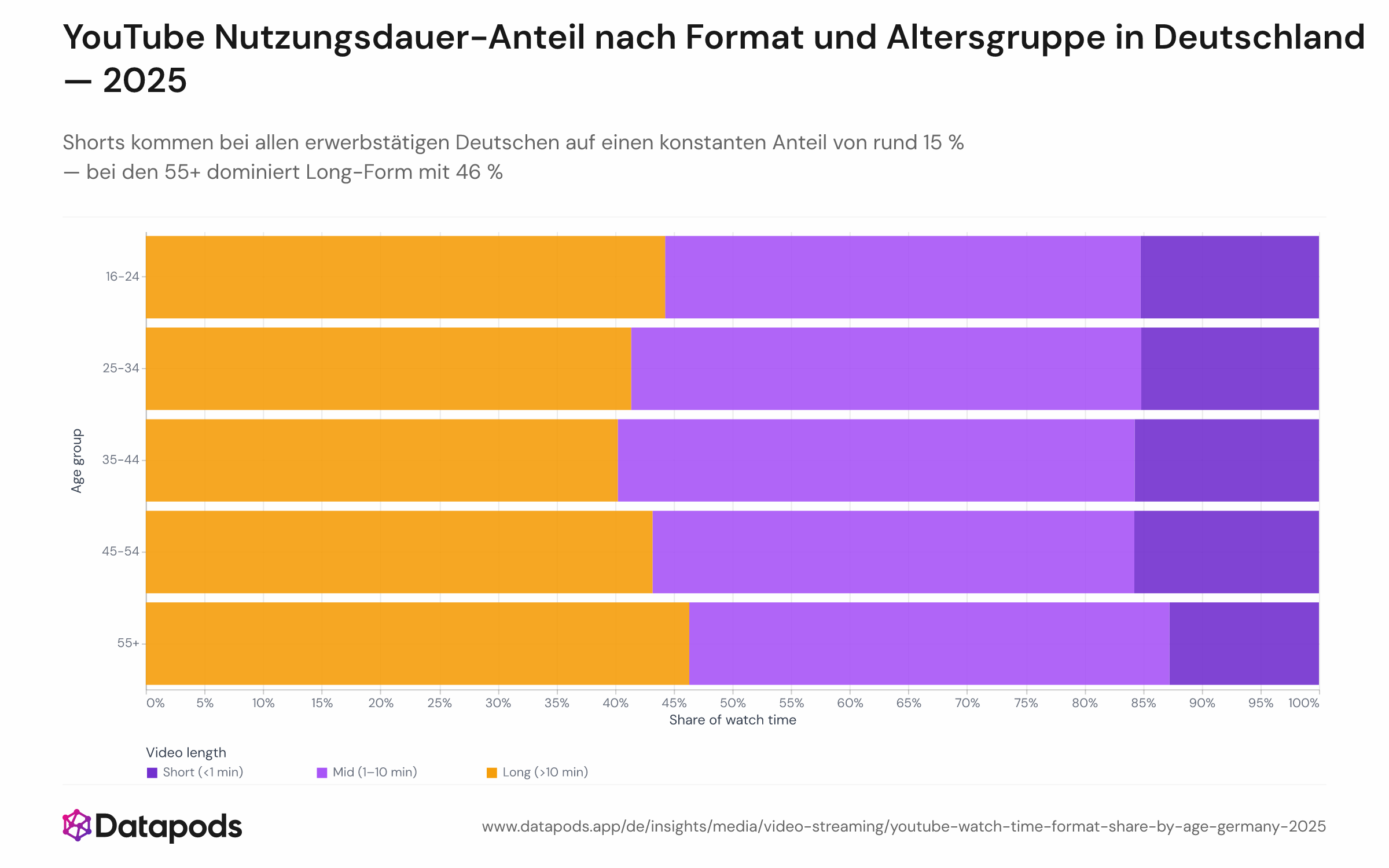 Gestapeltes Balkendiagramm mit dem Anteil der gesamten YouTube-Nutzungsdauer in Deutschland 2025 nach Videolägen-Kategorie (Shorts unter 1 Min., Mid-Form 1–10 Min., Long-Form über 10 Min.), mit einem Balken pro Altersgruppe (16–24, 25–34, 35–44, 45–54, 55+). Shorts liegen bei 15,2–15,7 % in den Gruppen 16–54 und fallen bei 55+ auf 12,8 %; Long-Form ist bei den 55+ mit 46,3 % am höchsten.