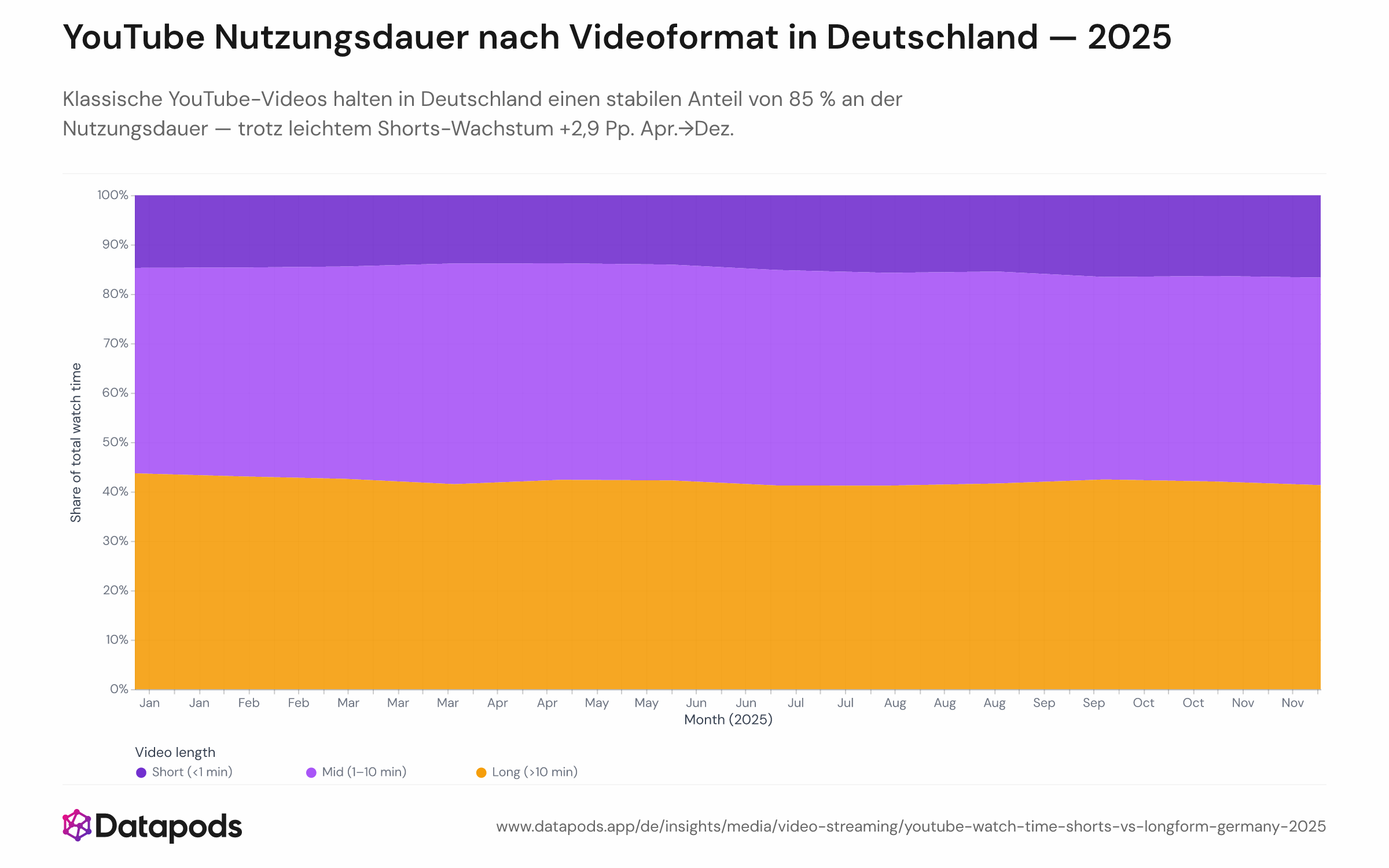 Gestapeltes Flächendiagramm mit dem monatlichen Anteil der gesamten YouTube-Nutzungsdauer in Deutschland 2025, aufgeteilt auf drei Videolägen-Kategorien: Shorts (unter 1 Minute), Mid-Form (1–10 Minuten) und Long-Form (über 10 Minuten). Der Shorts-Anteil steigt von 13,8 % im April auf 16,7 % im Dezember; Mid-Form und Long-Form halten zusammen durchgehend rund 84–86 %.