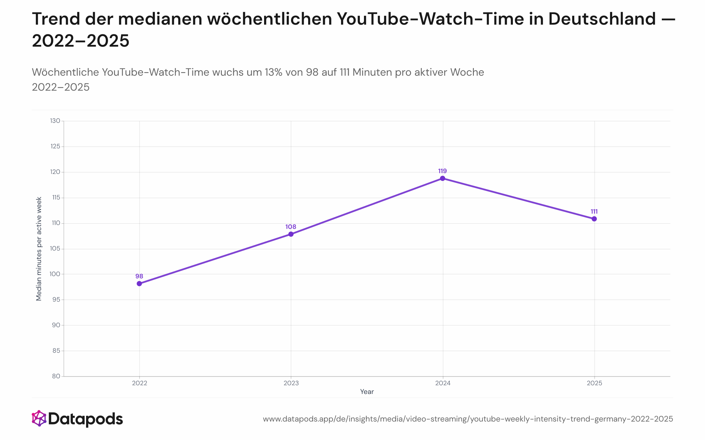 Jahresüberschreitender Trend der Median-Minuten pro aktiver Woche bei deutschen YouTube-Nutzern von 2022 bis 2025, mit Wachstum von 98 auf 119 Minuten (2022–2024) und leichtem Rückgang auf 111 Minuten 2025.