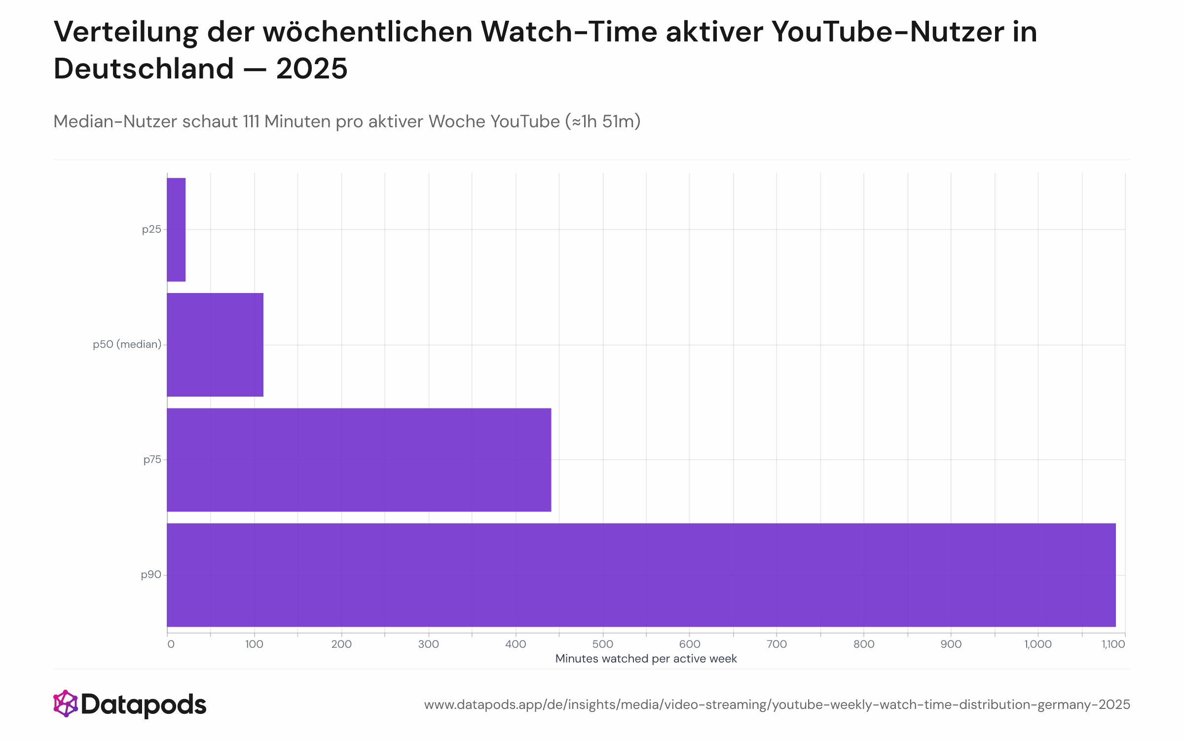 Verteilung der wöchentlichen Watch-Time aktiver YouTube-Nutzer in Deutschland 2025, mit Median von 111 Minuten und oberem Quartil über 7 Stunden pro aktiver Woche.