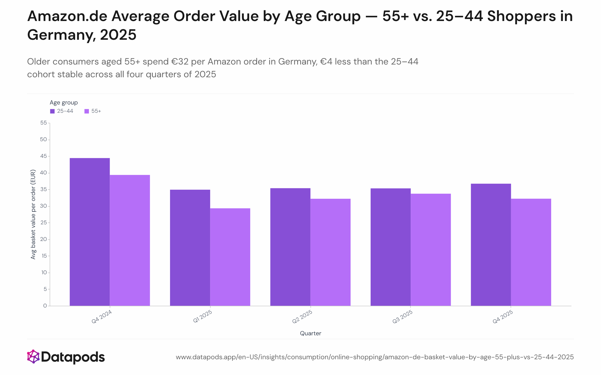 Line chart showing the mean Amazon.de order value in euros for two age cohorts — shoppers aged 55+ and shoppers aged 25–44 — across five quarters from Q4 2024 to Q4 2025. The 55+ cohort tracks between €29 and €34 per order; the 25–44 cohort tracks between €35 and €37 per order throughout the period.