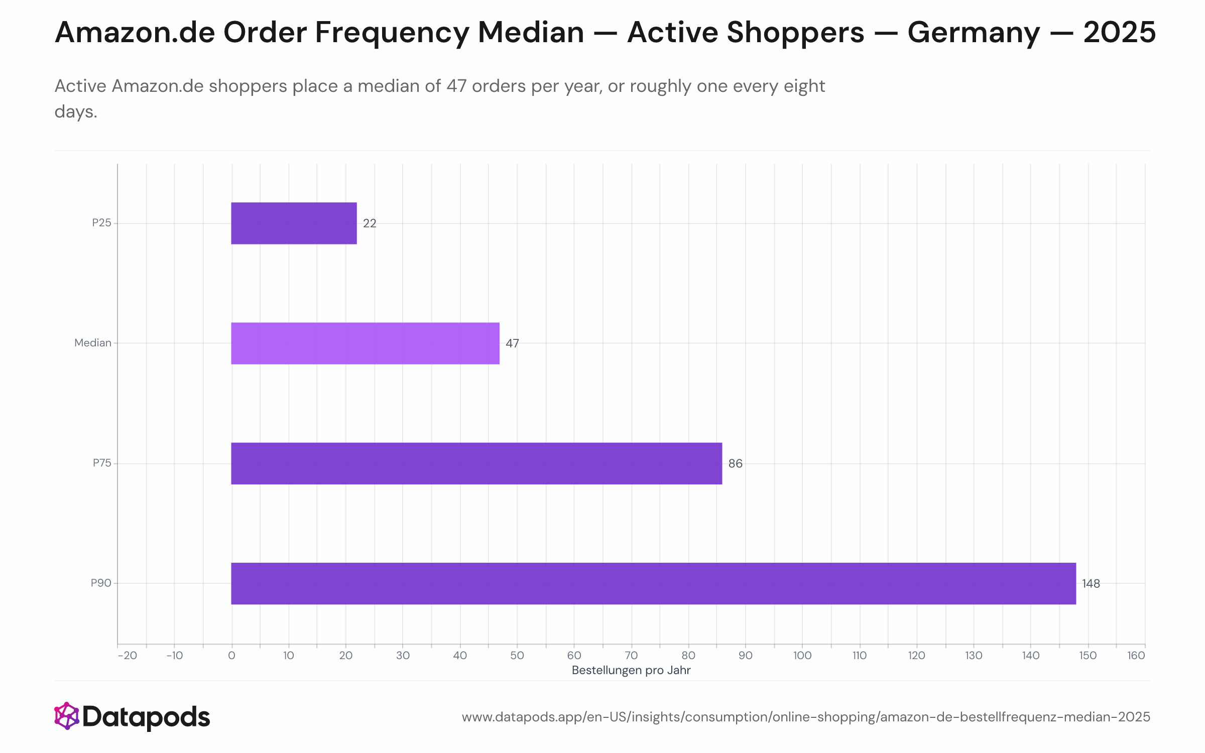 Distribution of annual Amazon.de orders per active shopper in 2025, showing median 47 orders with interquartile range 22–86 and 90th percentile at 148.