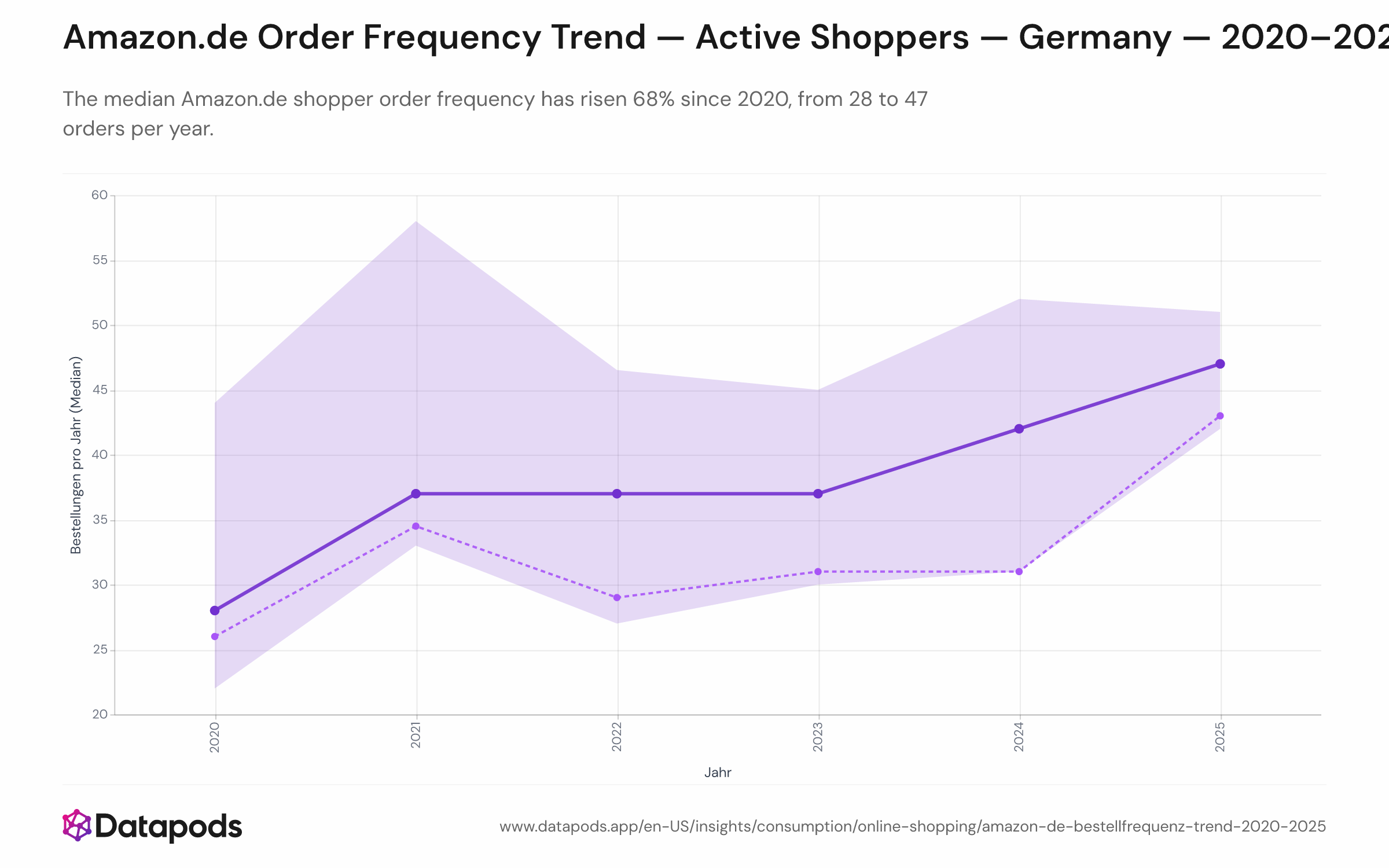 Trend line showing weighted median Amazon.de orders (with 95% CI shaded) versus unweighted sibling, 2020–2025.