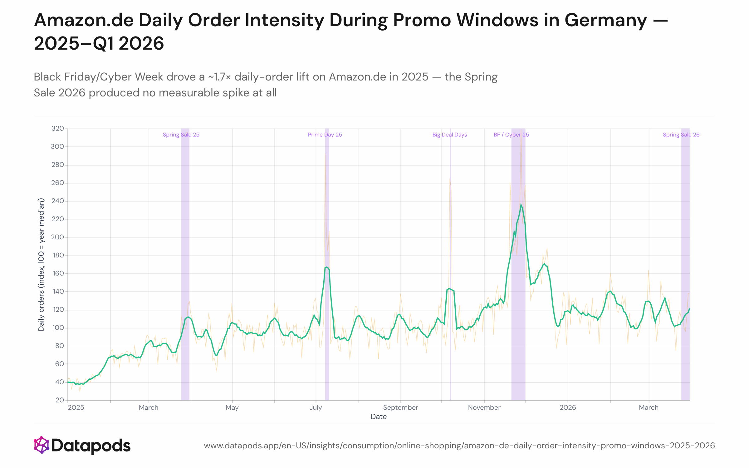 Line chart of daily Amazon.de order volume indexed to the 15-month median (Jan 2025–Mar 2026), with a faint raw daily series and a 7-day moving average. Five orange shaded bands mark Amazon promotional windows: Spring Sale 2025, Prime Day, Big Deal Days, Black Friday/Cyber Week 2025, and Spring Sale 2026. Black Friday/Cyber Week shows the tallest sustained lift; the Spring Sale 2026 band shows no visible order spike.