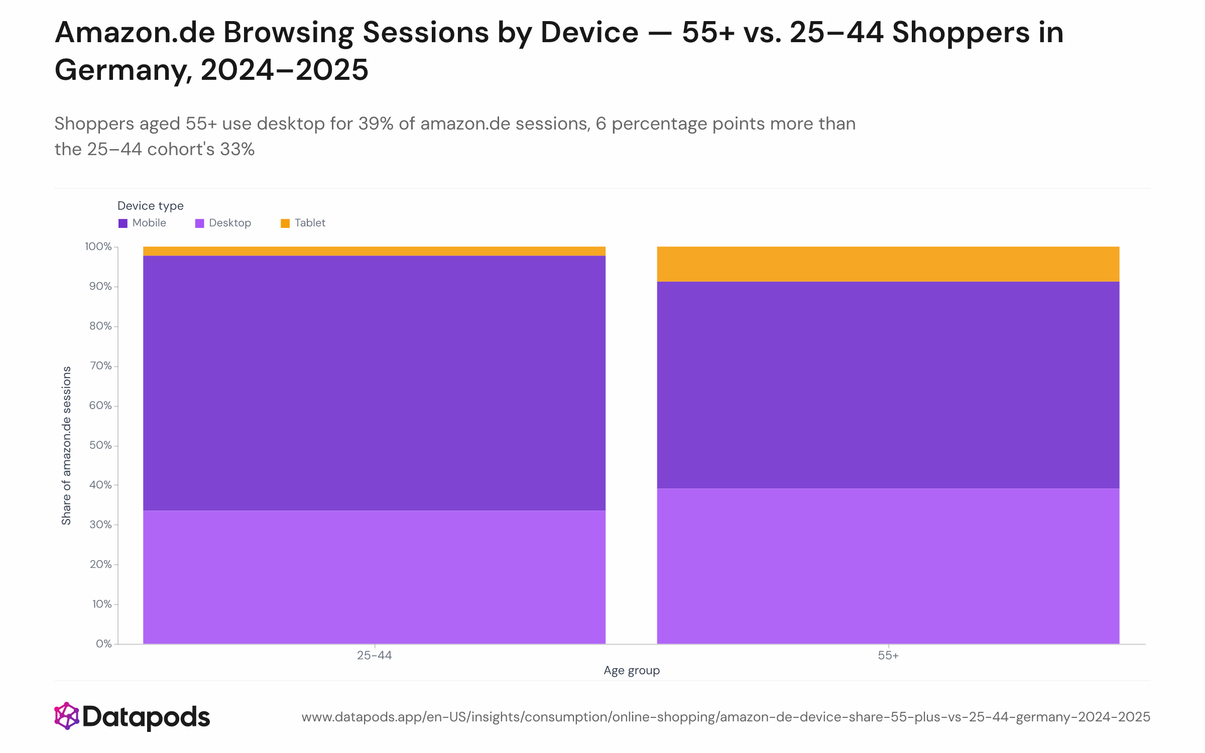 Stacked bar chart showing the share of amazon.de browsing sessions by device type — mobile, desktop, and tablet — for two age cohorts of German shoppers (55+ and 25–44) over 2024–2025. The 55+ bar shows 52% mobile, 39% desktop, and 9% tablet; the 25–44 bar shows 64% mobile, 33% desktop, and 2% tablet.