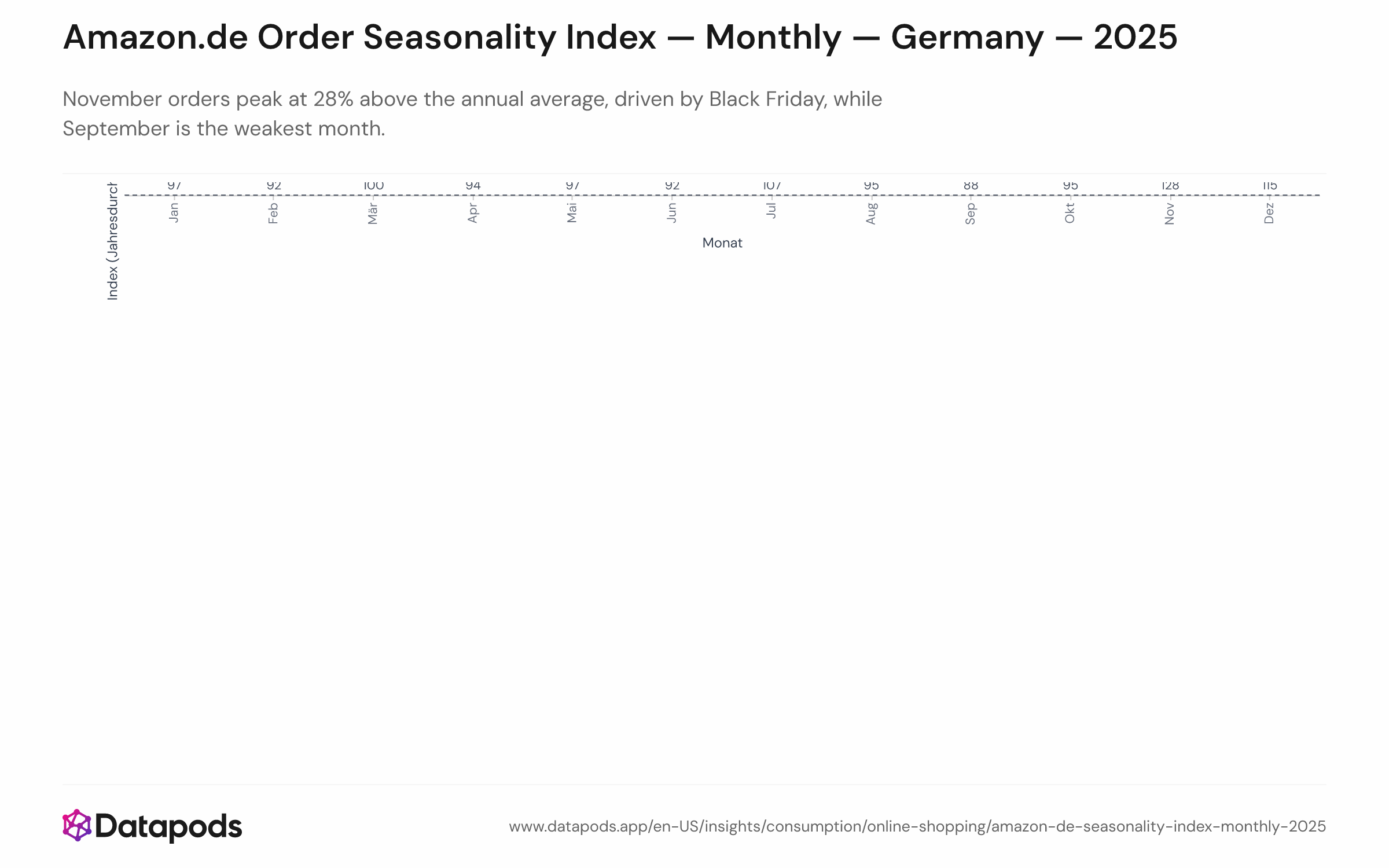 Monthly seasonality index (baseline 100) for Amazon.de orders in 2025, with November at 128, December at 115, and September at 88.