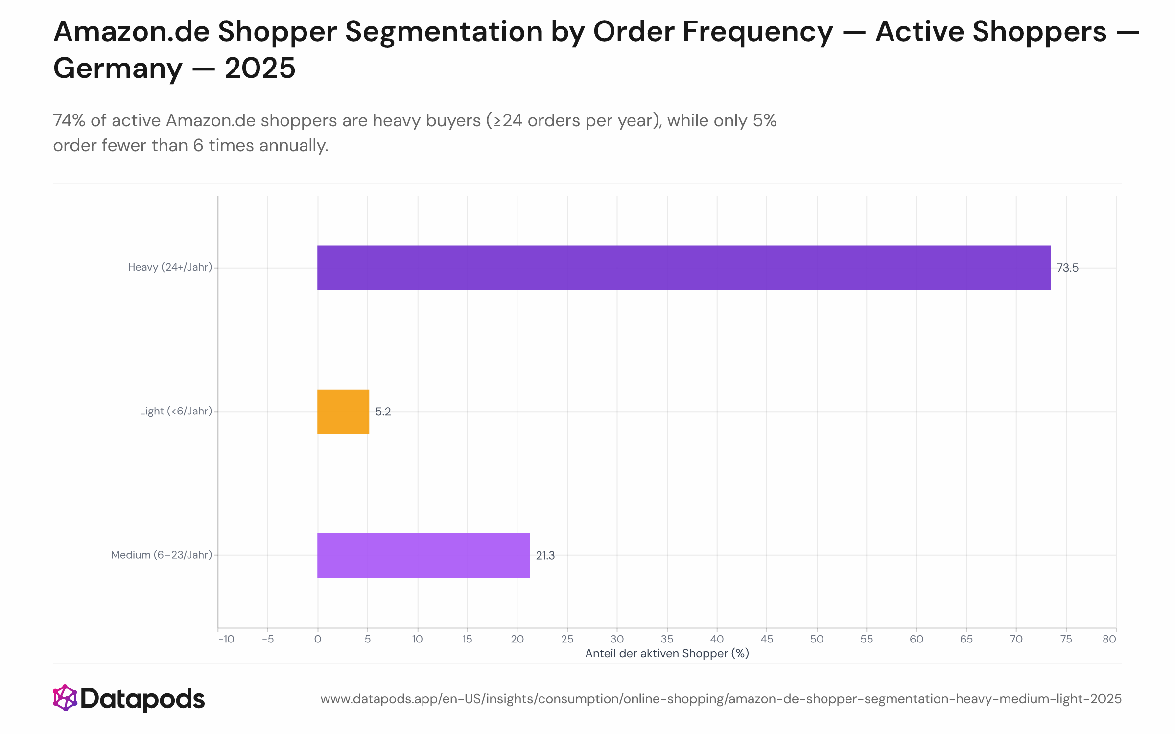 Pie or bar chart showing distribution of active Amazon.de shoppers by frequency segment: 74% Heavy, 21% Medium, 5% Light.