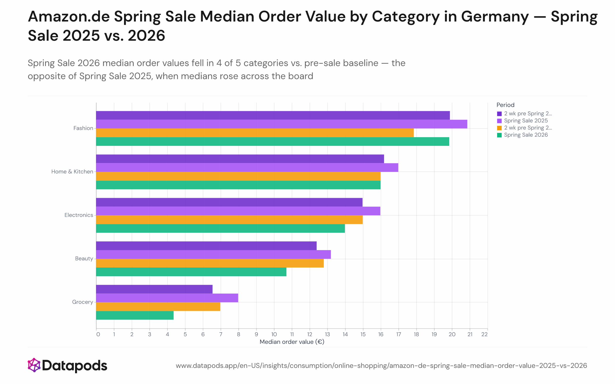 Grouped bar chart comparing median Amazon.de order values (€) before and during the Spring Sale for five product categories — Beauty, Electronics, Grocery, Home & Kitchen, Fashion — across two years: Spring Sale 2025 (where medians rose into the sale) and Spring Sale 2026 (where medians fell in 4 of 5 categories). Each category shows a 'pre-sale' and 'during-sale' bar pair for each year.