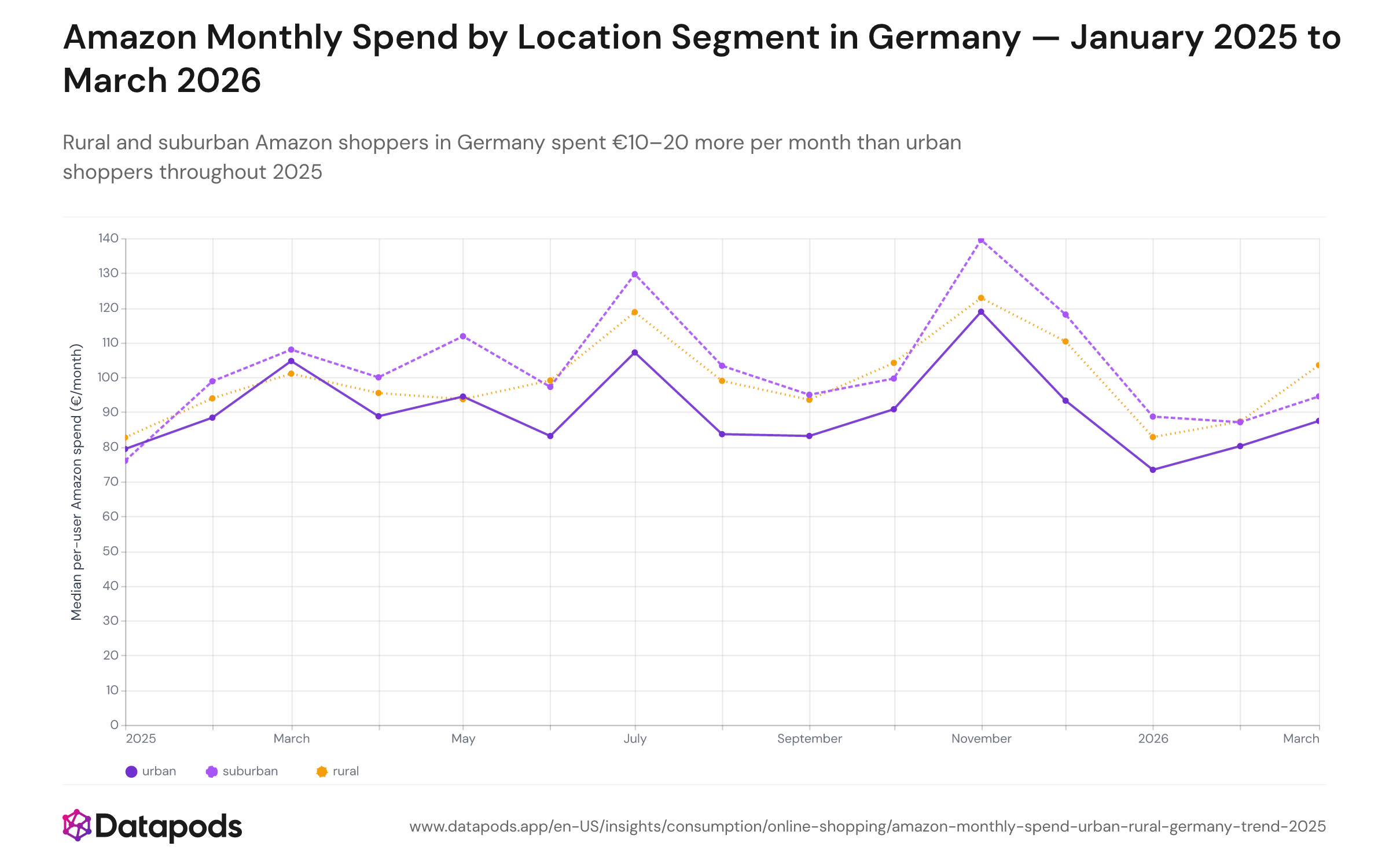 Line chart showing median monthly Amazon.de spend per active shopper by location segment — urban (blue), suburban (orange), rural (green) — from January 2025 to March 2026. All three lines peak in November 2025 (rural €123, suburban €140, urban €119) and decline through Q1 2026. Rural and suburban lines track closely together and remain above the urban line for the full period.