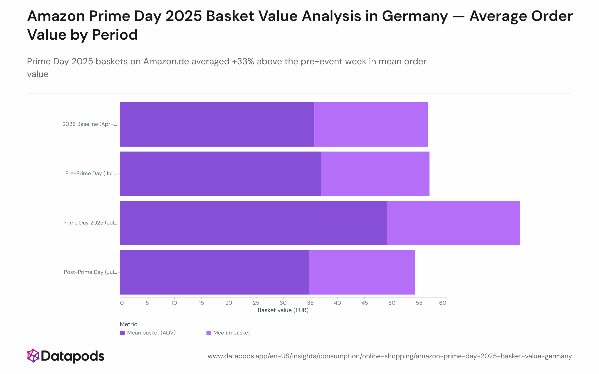 Bar chart comparing mean and median basket value (average order value) on Amazon.de across four periods: pre-event week, Prime Day 2025 (July 8–11), post-event week, and a 2026 baseline. Mean basket value rises approximately 33% during Prime Day relative to the pre-event week.