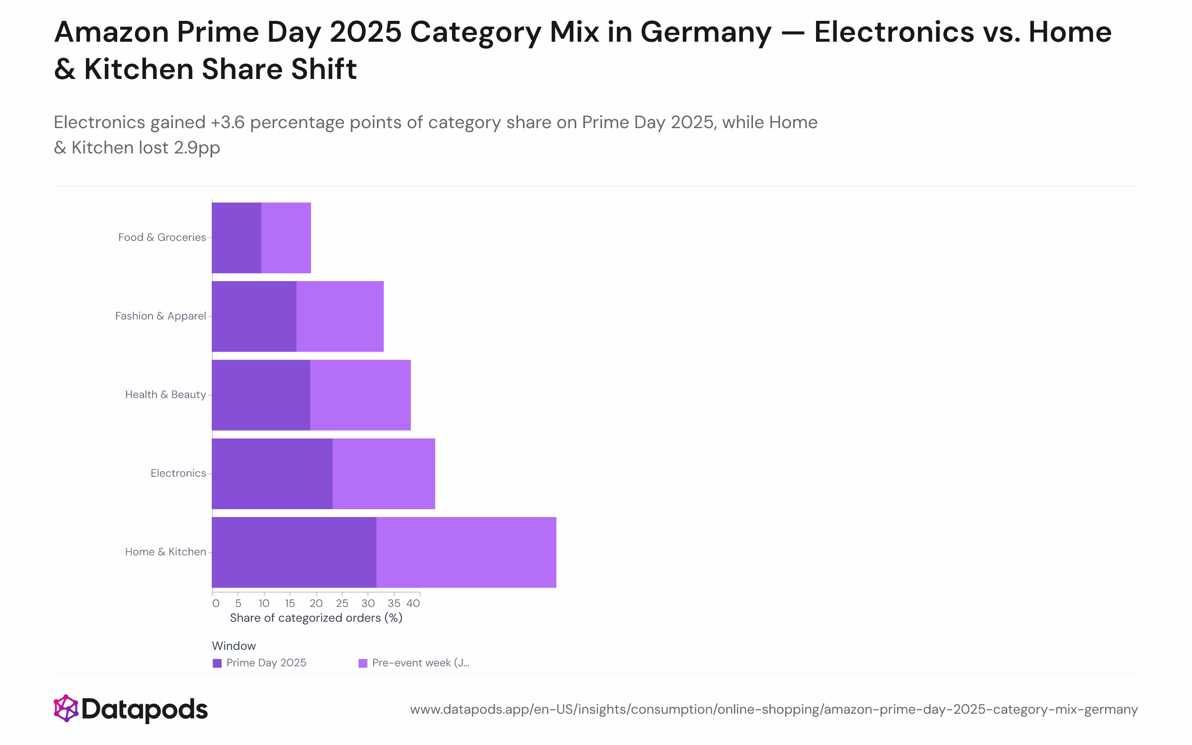 Grouped bar chart showing the category share of categorised Amazon.de orders for five product categories — Electronics, Home & Kitchen, Health & Beauty, Fashion & Apparel, and Food & Groceries — comparing the Prime Day 2025 event days (July 8–11) to the pre-event week. Electronics increases by 3.6 percentage points; Home & Kitchen decreases by 2.9 percentage points.