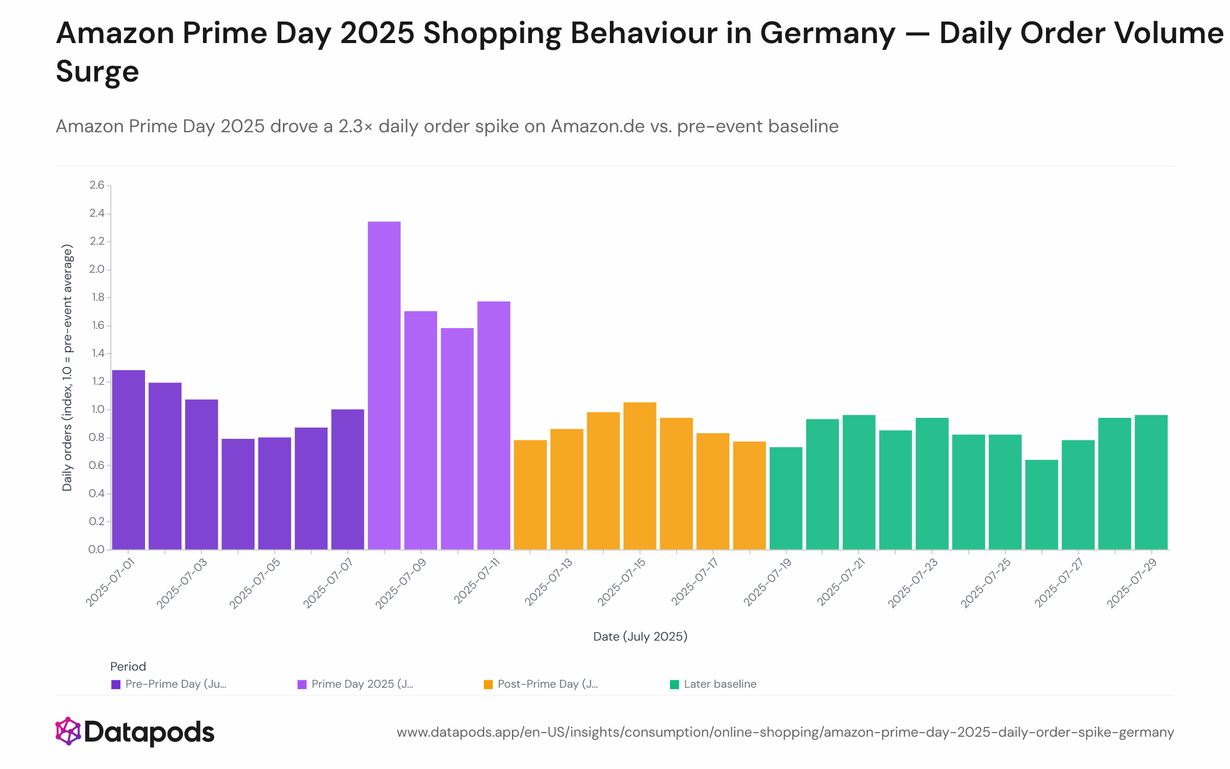 Line chart showing the daily order volume index on Amazon.de from July 1 to July 29, 2025, indexed to the pre-event average (July 1–7 = 1.0). The index spikes to approximately 2.3× during the Prime Day event days and rapidly returns to baseline thereafter.