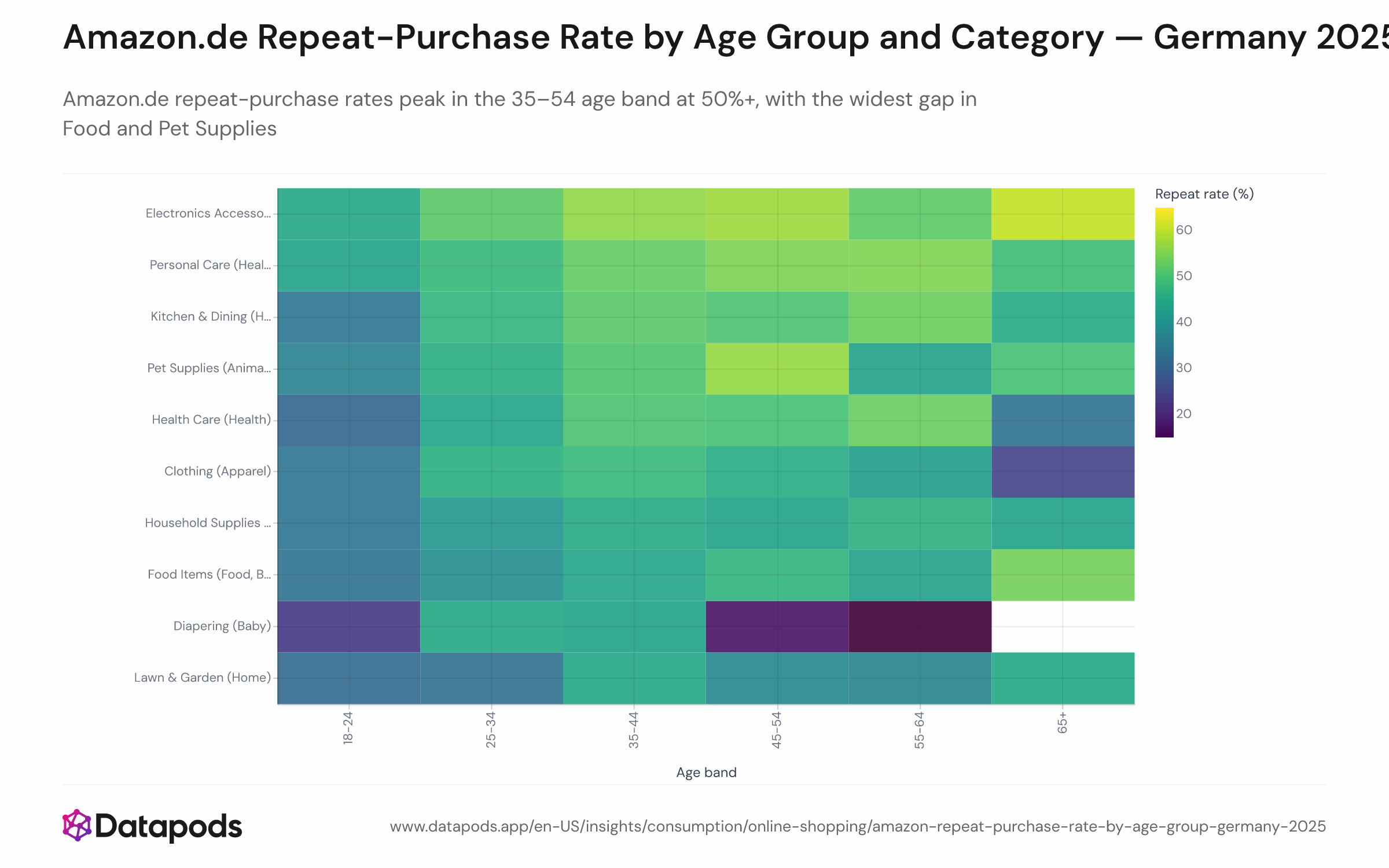Heatmap showing Amazon.de repeat-purchase rates in 2025 by product category (rows: top-10 categories) and age band (columns: 18–24, 25–34, 35–44, 45–54, 65+). Cell color intensity encodes repeat rate. The 35–44 and 45–54 columns show the darkest shading across most consumable categories. The 18–24 column is consistently lighter, especially in Food Items, Pet Supplies, and Household Supplies.