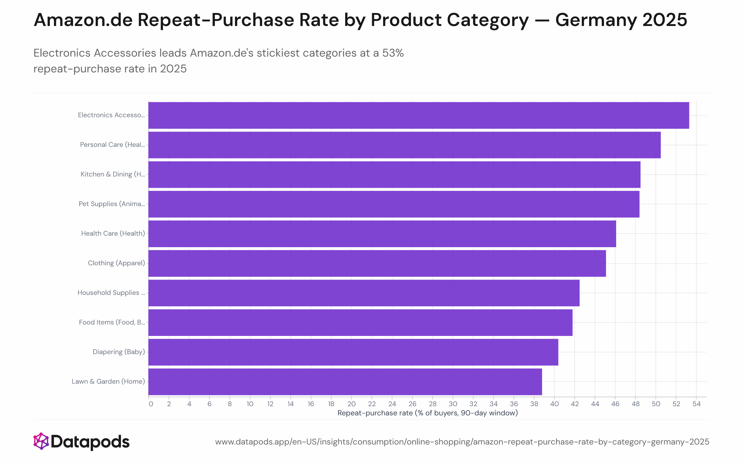 Horizontal bar chart showing the top-10 product categories on Amazon.de by repeat-purchase rate in 2025, defined as the share of buyers who placed a second order in the same category within 90 days of their first order. Electronics Accessories leads at 53%, followed by Personal Care at 51%, Kitchen & Dining at 48%, Pet Supplies at 48%, and Health Care at 46%. All top-10 categories exceed 38%.