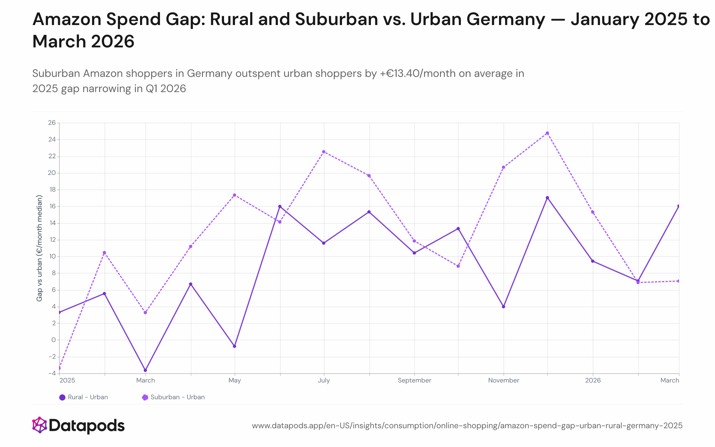 Line chart showing the monthly difference in median Amazon.de spend between rural and urban shoppers (green line) and suburban and urban shoppers (blue line) from January 2025 to March 2026. Both lines are positive in 25 of 27 months. The rural line averages +€8.90 in 2025 and the suburban line averages +€13.40 in 2025; both narrow slightly in Q1 2026.