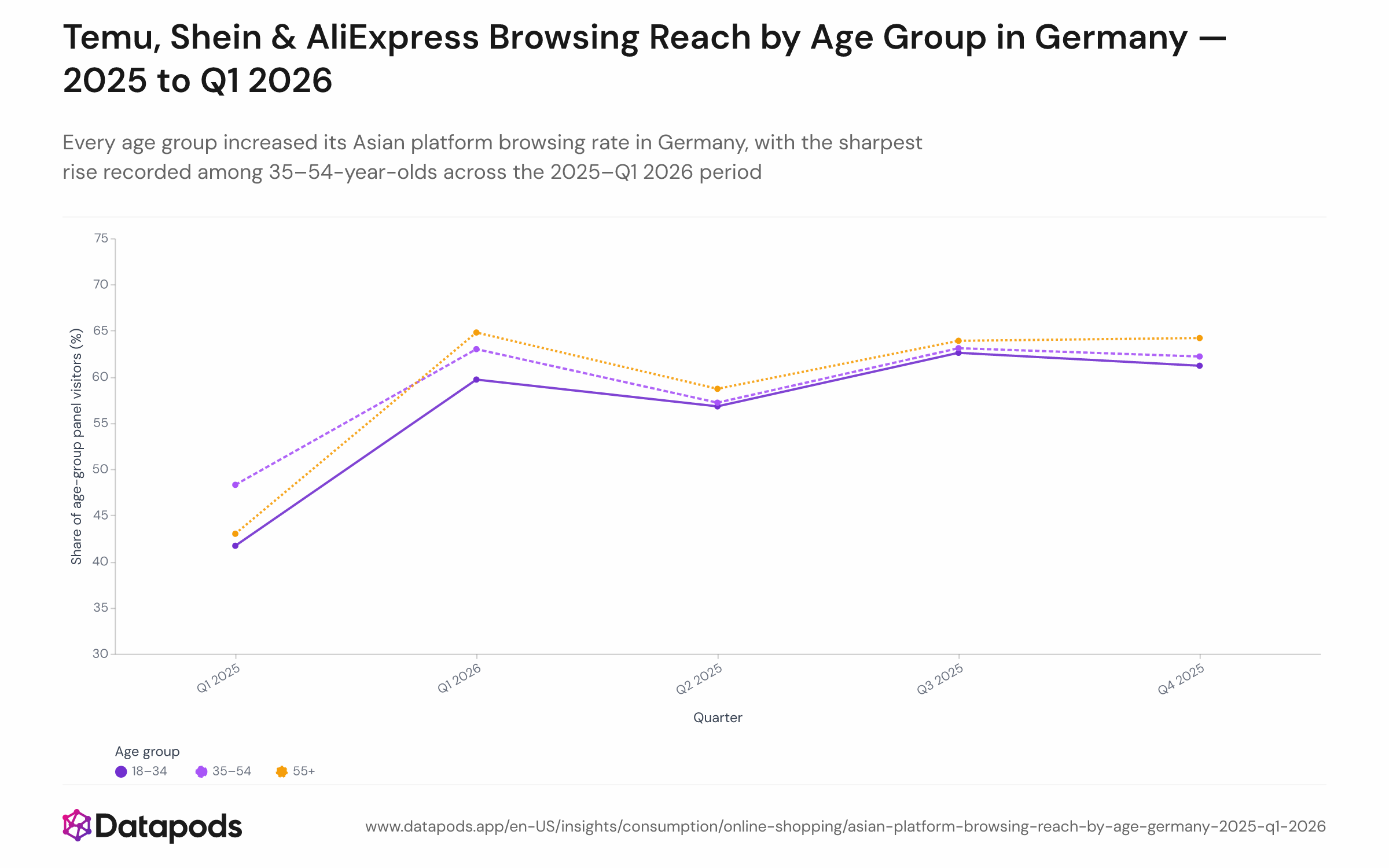 Line chart showing the quarterly share of German browsing-panel users per age group who visited Temu, Shein, or AliExpress at least once, from Q1 2025 to Q1 2026. Multiple age-group lines track diverging adoption trajectories across the five quarters.