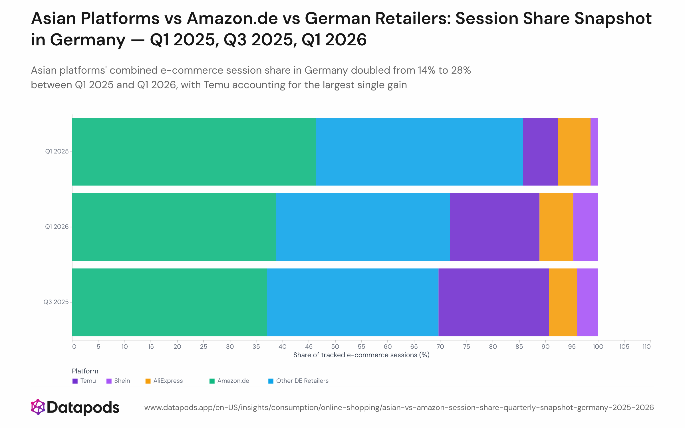 Stacked horizontal bar chart comparing e-commerce session share by platform group — Temu, Shein, AliExpress, Amazon.de, and other German retailers — across three reference quarters: Q1 2025, Q3 2025, and Q1 2026. Each bar sums to 100% of tracked e-commerce sessions.