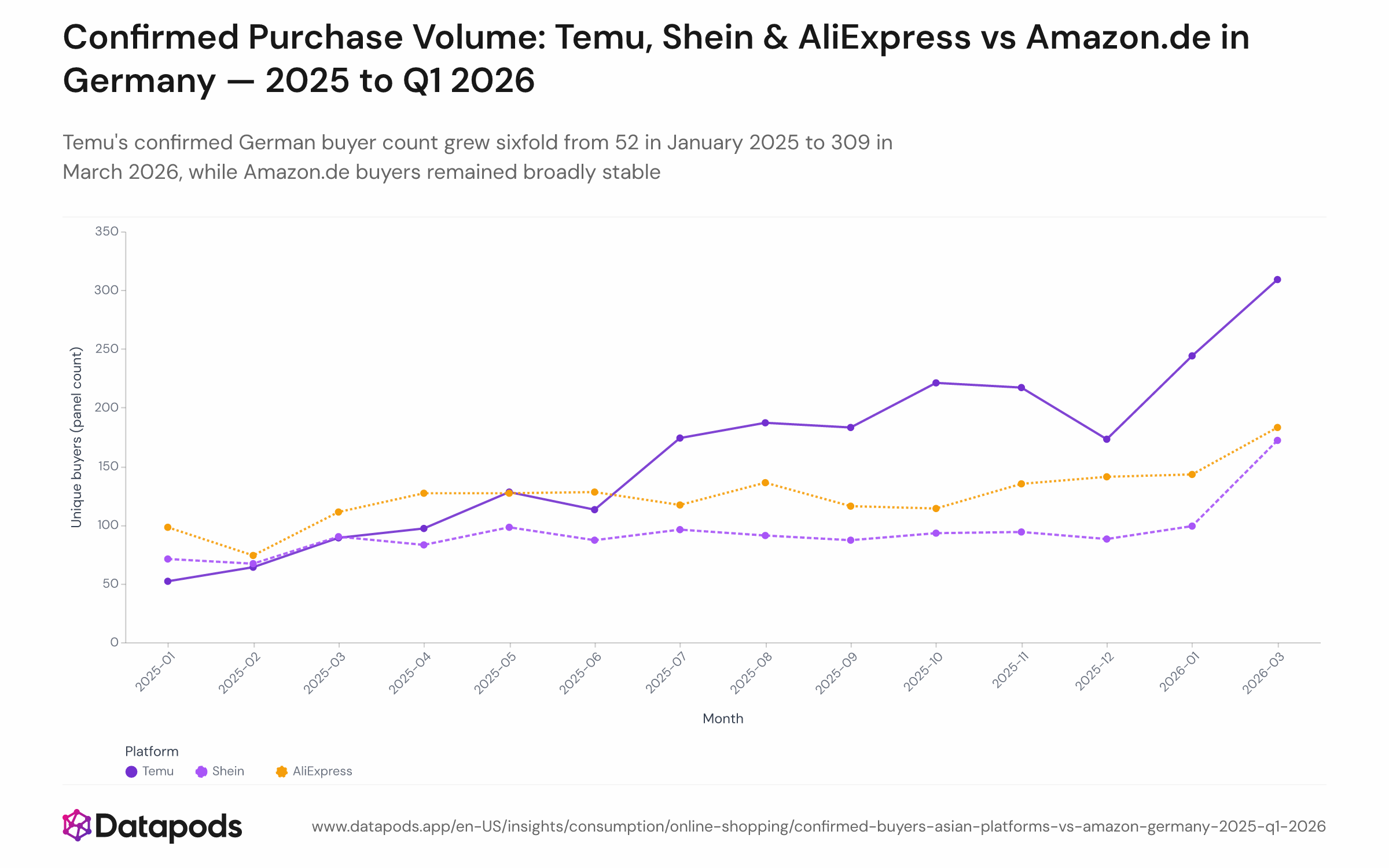 Line chart showing monthly unique email-confirmed buyers per platform — Temu, Shein, AliExpress, and Amazon.de — among German online shoppers from January 2025 to March 2026 (February 2026 excluded). Temu's line rises steeply from 52 to 309 buyers over the period.