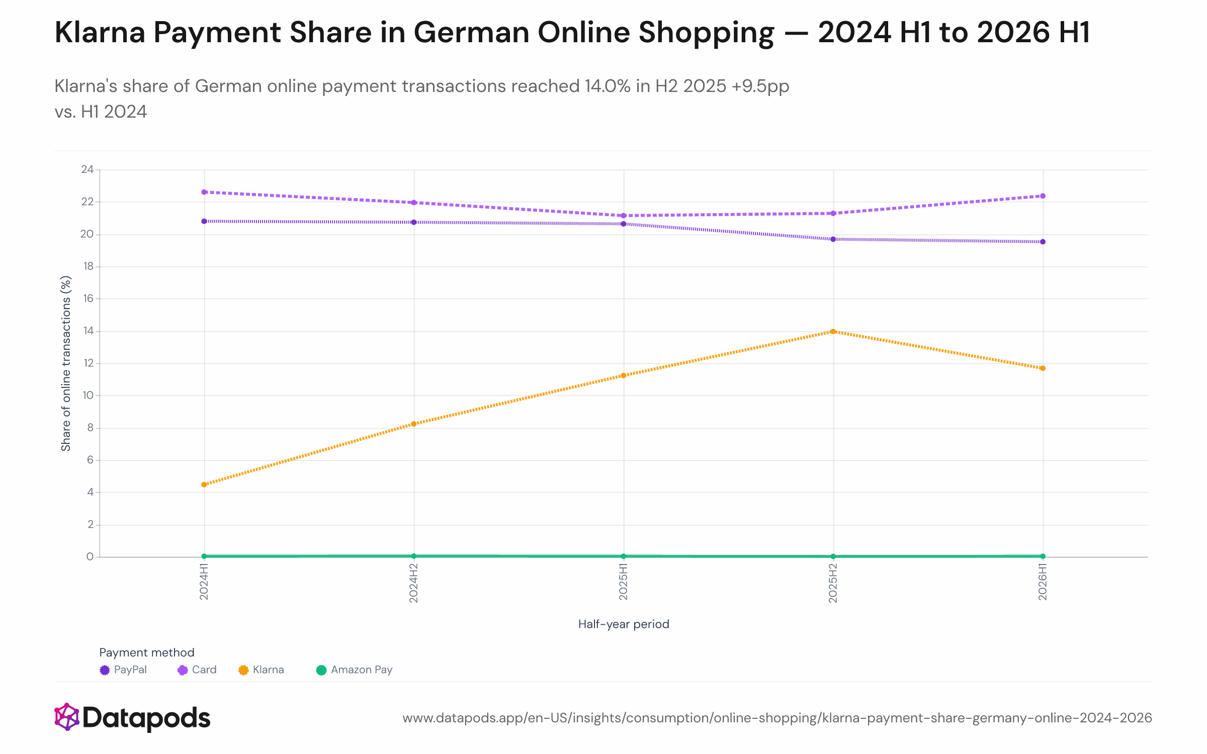 Stacked or grouped bar chart showing the half-year share of four payment methods — Klarna, PayPal, card, and Amazon Pay — in German online email-receipt transactions across five periods from H1 2024 to H1 2026. Klarna rises from 4.5% to 14.0% then eases to 11.7%; PayPal stays near 20%; card near 21–22%; Amazon Pay remains below 0.04% throughout.