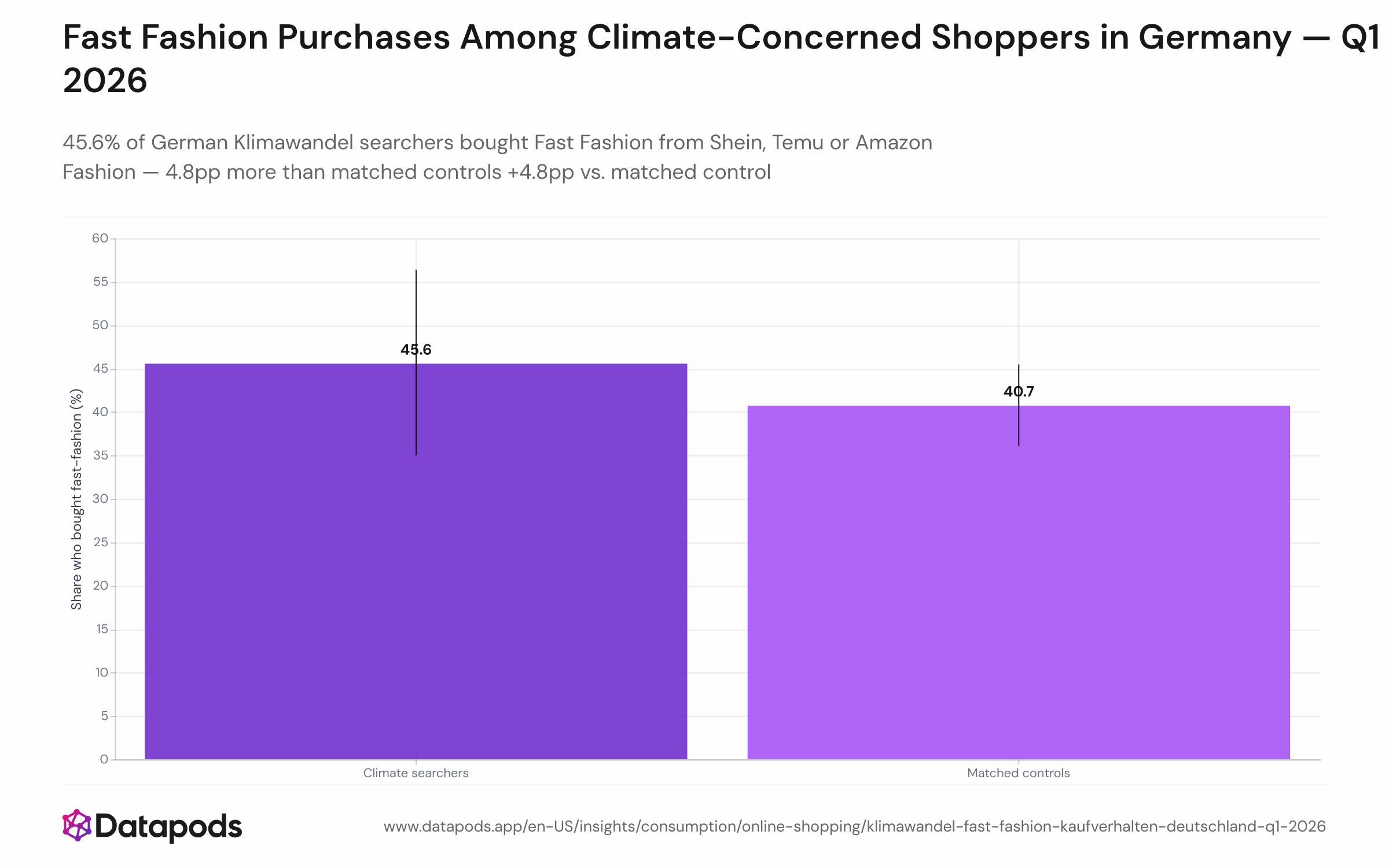 Grouped bar chart comparing Q1 2026 Fast Fashion conversion rates between German climate searchers (45.6%) and a matched control group (40.7%), shown as two bars side by side. The climate-searcher bar is 4.8 percentage points higher than the control bar.